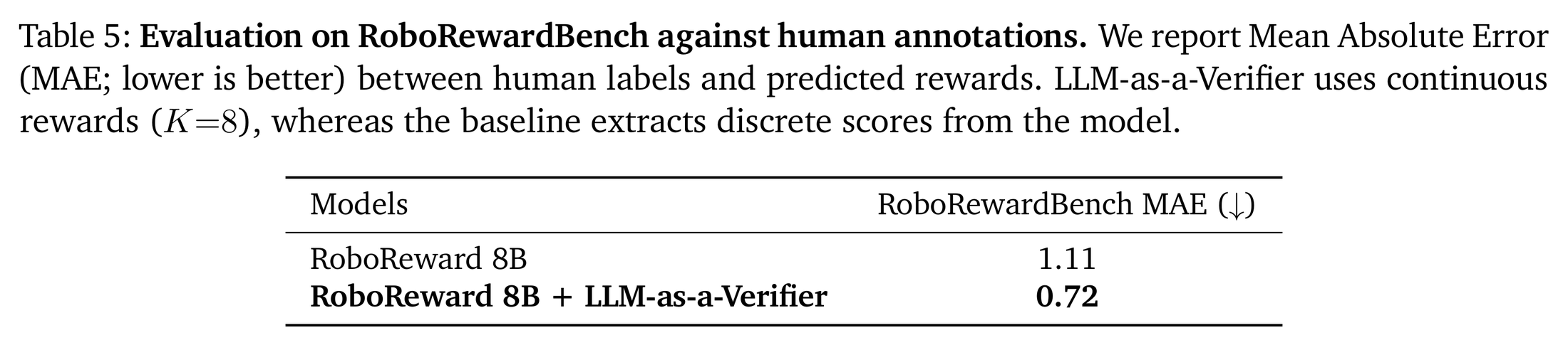 Table 5：RoboRewardBench 上与人工标注的平均绝对误差。连续奖励 + K=8 把 MAE 从 1.11 降到 0.72。