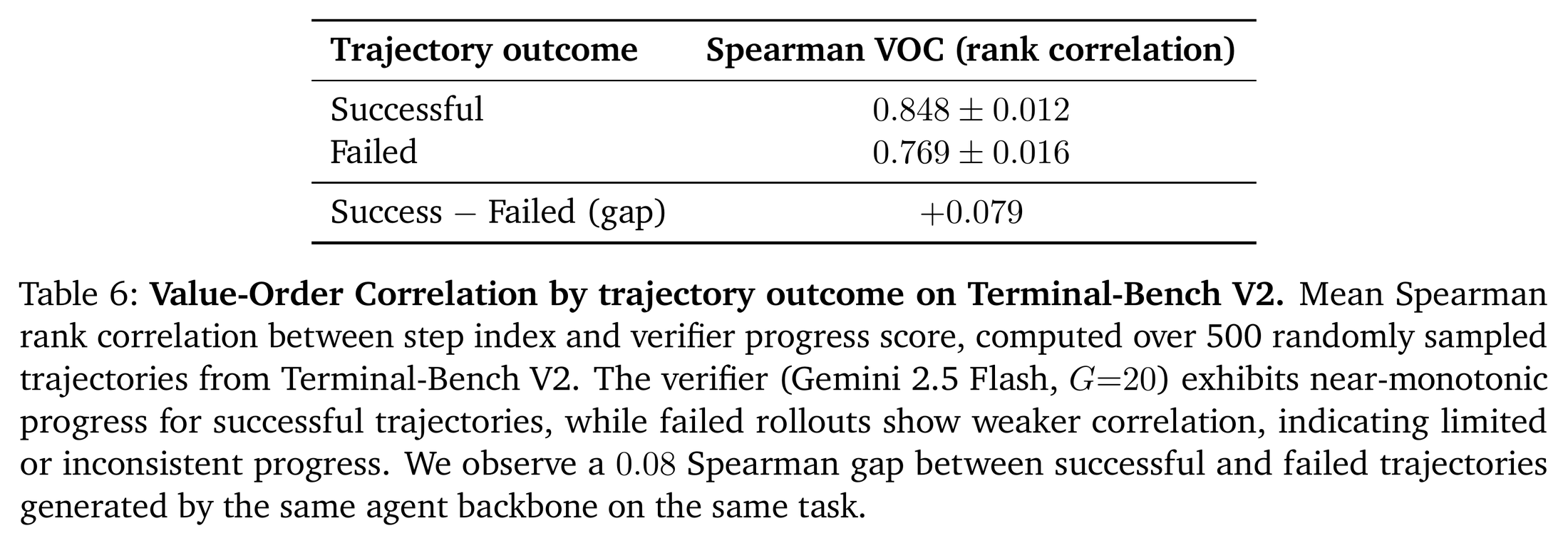 Table 6：按轨迹最终成败分组的 Value-Order Correlation。表里自带一行 Success − Failed (gap)，值是 0.079——论文把它当成「失败轨迹相关性更弱」的证据，但 0.769 本身就是一个很强的单调相关。