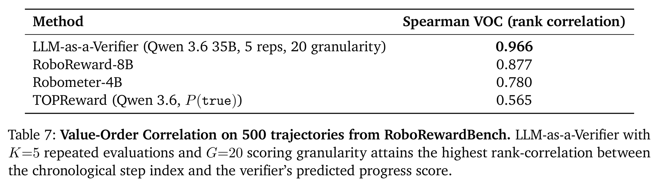 Table 7：RoboRewardBench 500 条轨迹上的 Value-Order Correlation。饱和型 reward model（TOPReward 0.565）与连续期望奖励（0.966）之间差了 0.4——中段分辨率是拉开差距的地方。