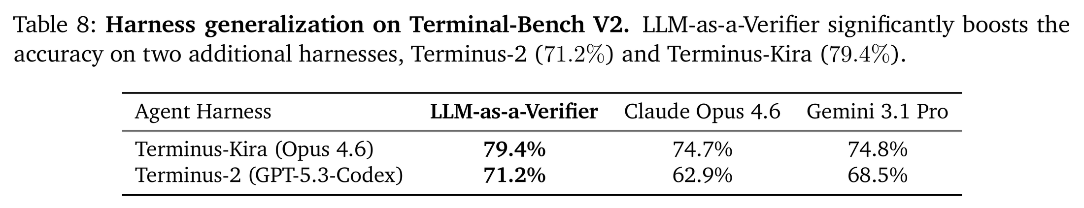 Table 8：跨 agent harness 的泛化。换掉生成轨迹的 harness 后增益依然成立，说明方法吃的不是某一套 harness 的特定格式。