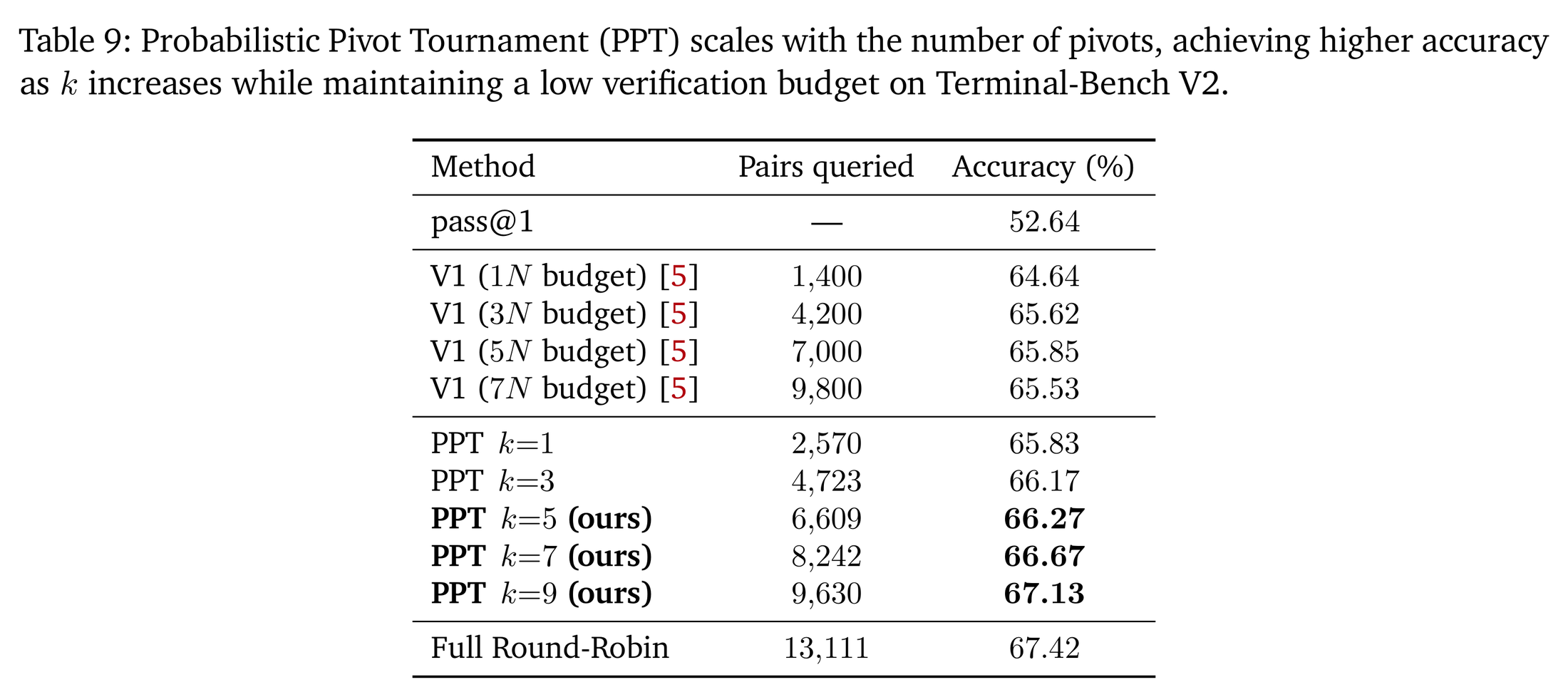 Table 9：PPT 的预算-精度权衡。随 pivot 数增加准确率稳步上升，在明显更低的预算下逼近全量 round-robin。