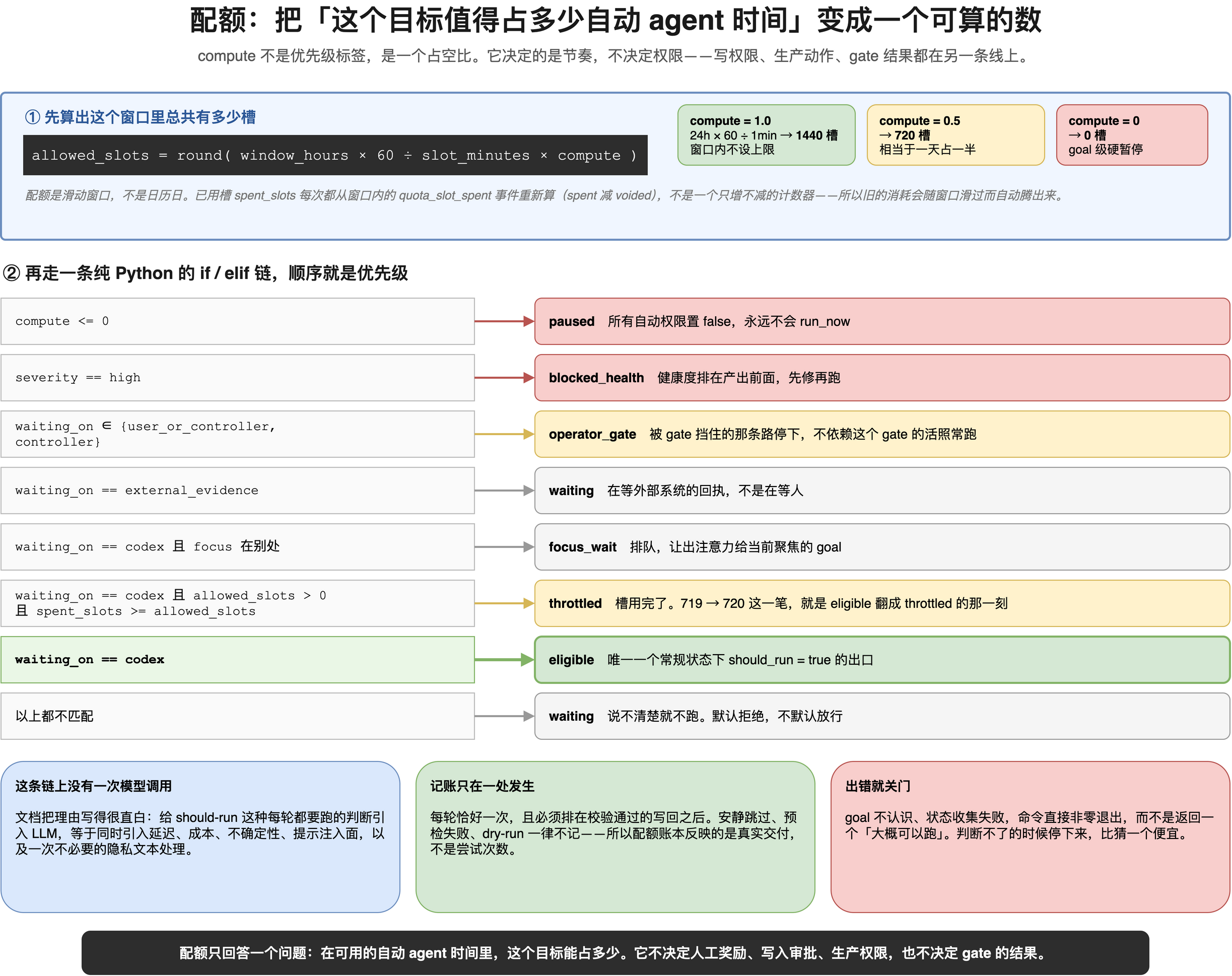 配额决策图。顶部蓝色区块是槽位计算：黑底公式 allowed_slots = round( window_hours × 60 ÷ slot_minutes × compute )，右侧三个例子——compute 等于 1.0 时 24 小时乘 60 除以 1 分钟得 1440 槽窗口内不设上限，compute 等于 0.5 时得 720 槽相当于一天占一半，compute 等于 0 时得 0 槽即 goal 级硬暂停；下方灰色斜体注明配额是滑动窗口不是日历日，已用槽 spent_slots 每次都从窗口内的 quota_slot_spent 事件重新算（spent 减 voided），不是一个只增不减的计数器，所以旧的消耗会随窗口滑过而自动腾出来。中部是八行 if/elif 判断链，左列为条件右列为结果，顺序即优先级：compute 小于等于 0 得到 paused（所有自动权限置 false 永远不会 run_now，红色）；severity 等于 high 得到 blocked_health（健康度排在产出前面先修再跑，红色）；waiting_on 属于 user_or_controller 或 controller 得到 operator_gate（被 gate 挡住的那条路停下，不依赖这个 gate 的活照常跑，黄色）；waiting_on 等于 external_evidence 得到 waiting（在等外部系统的回执不是在等人，灰色）；waiting_on 等于 codex 且 focus 在别处得到 focus_wait（排队让出注意力给当前聚焦的 goal，灰色）；waiting_on 等于 codex 且 allowed_slots 大于 0 且 spent_slots 大于等于 allowed_slots 得到 throttled（槽用完了，719 到 720 这一笔就是 eligible 翻成 throttled 的那一刻，黄色）；waiting_on 等于 codex 得到 eligible（唯一一个常规状态下 should_run 为 true 的出口，绿色加粗）；以上都不匹配得到 waiting（说不清楚就不跑，默认拒绝不默认放行，灰色）。底部三个说明框：蓝框「这条链上没有一次模型调用」，文档把理由写得很直白，给 should-run 这种每轮都要跑的判断引入 LLM 等于同时引入延迟、成本、不确定性、提示注入面以及一次不必要的隐私文本处理；绿框「记账只在一处发生」，每轮恰好一次且必须排在校验通过的写回之后，安静跳过、预检失败、dry-run 一律不记，所以配额账本反映的是真实交付不是尝试次数；红框「出错就关门」，goal 不认识或状态收集失败时命令直接非零退出而不是返回一个大概可以跑。最下方黑色横条写着配额只回答一个问题：在可用的自动 agent 时间里这个目标能占多少，它不决定人工奖励、写入审批、生产权限，也不决定 gate 的结果。
