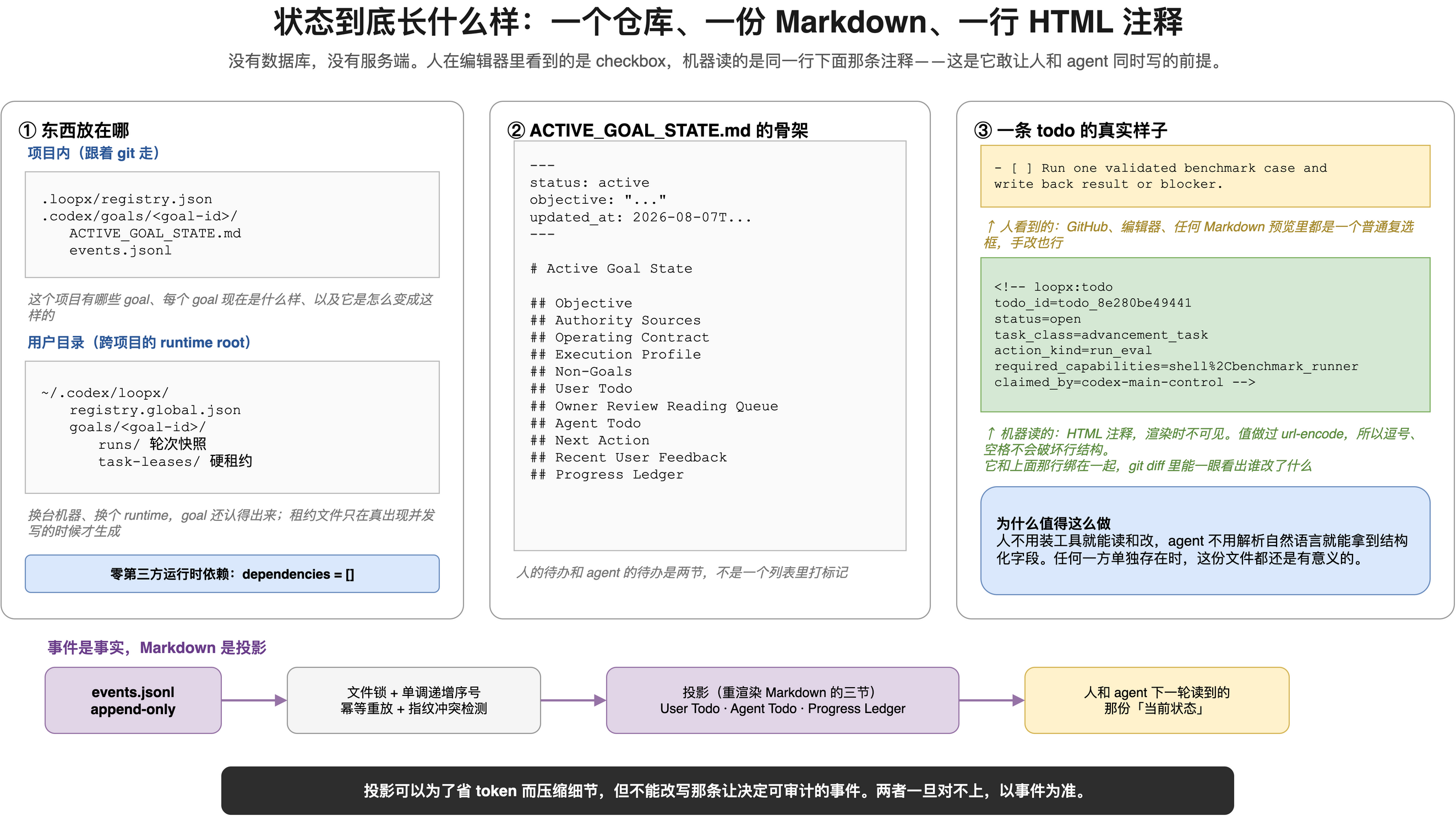 状态在磁盘上的形态图，分三栏加一条底部流程。第一栏「东西放在哪」分两块：项目内跟着 git 走的部分是 .loopx/registry.json 加 .codex/goals/goal-id/ 目录下的 ACTIVE_GOAL_STATE.md 和 events.jsonl，注明这记录了这个项目有哪些 goal、每个 goal 现在是什么样、以及它是怎么变成这样的；用户目录下跨项目的 runtime root 是 ~/.codex/loopx/，包含 registry.global.json 和 goals/goal-id/ 下的 runs 轮次快照与 task-leases 硬租约，注明换台机器换个 runtime goal 还认得出来，租约文件只在真出现并发写的时候才生成；底部蓝框强调零第三方运行时依赖，dependencies 等于空列表。第二栏是 ACTIVE_GOAL_STATE.md 的骨架，等宽字体展示 YAML frontmatter 含 status、objective、updated_at 三个字段，正文标题为 Active Goal State，下面依次是 Objective、Authority Sources、Operating Contract、Execution Profile、Non-Goals、User Todo、Owner Review Reading Queue、Agent Todo、Next Action、Recent User Feedback、Progress Ledger 共十一个二级小节，下方注明人的待办和 agent 的待办是两节不是一个列表里打标记。第三栏是一条 todo 的真实样子：上面黄框是一行普通的 Markdown 未勾选复选框，内容为 Run one validated benchmark case and write back result or blocker，注明这是人在 GitHub、编辑器、任何 Markdown 预览里看到的样子手改也行；下面绿框是紧跟着的一条 HTML 注释，内容为 loopx:todo 加上 todo_id=todo_8e280be49441、status=open、task_class=advancement_task、action_kind=run_eval、required_capabilities=shell%2Cbenchmark_runner、claimed_by=codex-main-control 六个字段，注明这是机器读的部分渲染时不可见，值做过 url-encode 所以逗号空格不会破坏行结构，它和上面那行绑在一起 git diff 里能一眼看出谁改了什么；最下方蓝框解释为什么值得这么做——人不用装工具就能读和改，agent 不用解析自然语言就能拿到结构化字段，任何一方单独存在时这份文件都还是有意义的。底部一条紫色流程：events.jsonl append-only 经过文件锁加单调递增序号、幂等重放加指纹冲突检测，投影成 Markdown 的 User Todo、Agent Todo、Progress Ledger 三节，成为人和 agent 下一轮读到的那份当前状态。最下方黑色横条写着投影可以为了省 token 而压缩细节，但不能改写那条让决定可审计的事件，两者一旦对不上以事件为准。