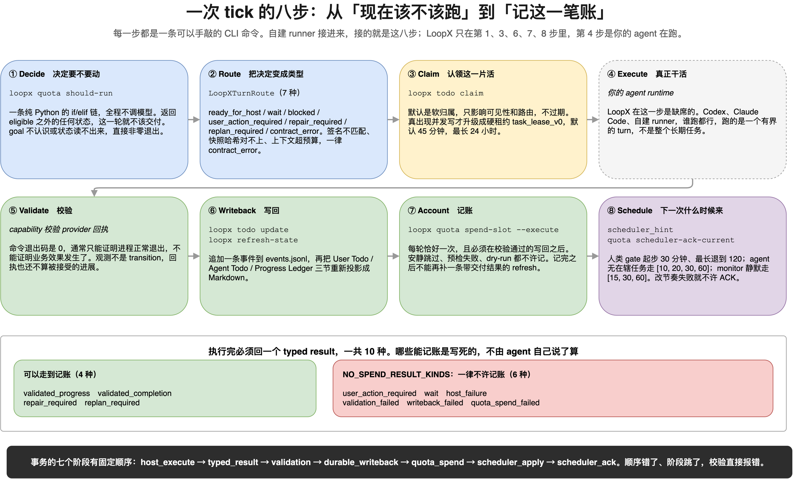 一次 tick 的八步流程图，两行四列共八个方框。第一行：① Decide 决定要不要动，命令是 loopx quota should-run，说明这是一条纯 Python 的 if/elif 链全程不调模型，返回 eligible 之外的任何状态这一轮就不该交付，goal 不认识或状态读不出来直接非零退出；② Route 把决定变成类型，对应 LoopXTurnRoute 的七种取值 ready_for_host、wait、blocked、user_action_required、repair_required、replan_required、contract_error，签名不匹配、快照哈希对不上、上下文超预算一律归为 contract_error；③ Claim 认领这一片活，命令是 loopx todo claim，默认是软归属只影响可见性和路由不过期，真出现并发写才升级成硬租约 task_lease_v0，默认 45 分钟最长 24 小时；④ Execute 真正干活，用虚线灰框表示这一步是你的 agent runtime，LoopX 在这一步是缺席的，跑的是一个有界的 turn 不是整个长期任务。第二行：⑤ Validate 校验，由 capability 校验 provider 回执，命令退出码是 0 通常只能证明进程正常退出不能证明业务效果发生了；⑥ Writeback 写回，命令是 loopx todo update 和 loopx refresh-state，追加一条事件到 events.jsonl 再把 User Todo、Agent Todo、Progress Ledger 三节重新投影成 Markdown；⑦ Account 记账，命令是 loopx quota spend-slot --execute，每轮恰好一次且必须在校验通过的写回之后，安静跳过、预检失败、dry-run 都不许记；⑧ Schedule 下一次什么时候来，产出 scheduler_hint 并调用 quota scheduler-ack-current，人类 gate 起步 30 分钟最长退到 120，agent 无在辖任务走 10、20、30、60 分钟递进，monitor 静默走 15、30、60，改节奏失败就不许 ACK。下方一个大框列出执行完必须回的十种 typed result：绿色一栏是可以走到记账的四种 validated_progress、validated_completion、repair_required、replan_required，红色一栏是 NO_SPEND_RESULT_KINDS 一律不许记账的六种 user_action_required、wait、host_failure、validation_failed、writeback_failed、quota_spend_failed。底部黑色横条写着事务的七个阶段有固定顺序：host_execute、typed_result、validation、durable_writeback、quota_spend、scheduler_apply、scheduler_ack，顺序错了或阶段跳了校验直接报错。