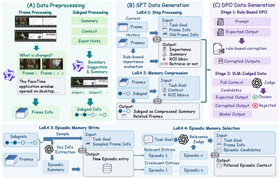 MementoGUI 数据构造流水线:从原始 computer-use 视频到 frame/subgoal 标注、SFT 样本与 DPO 偏好对