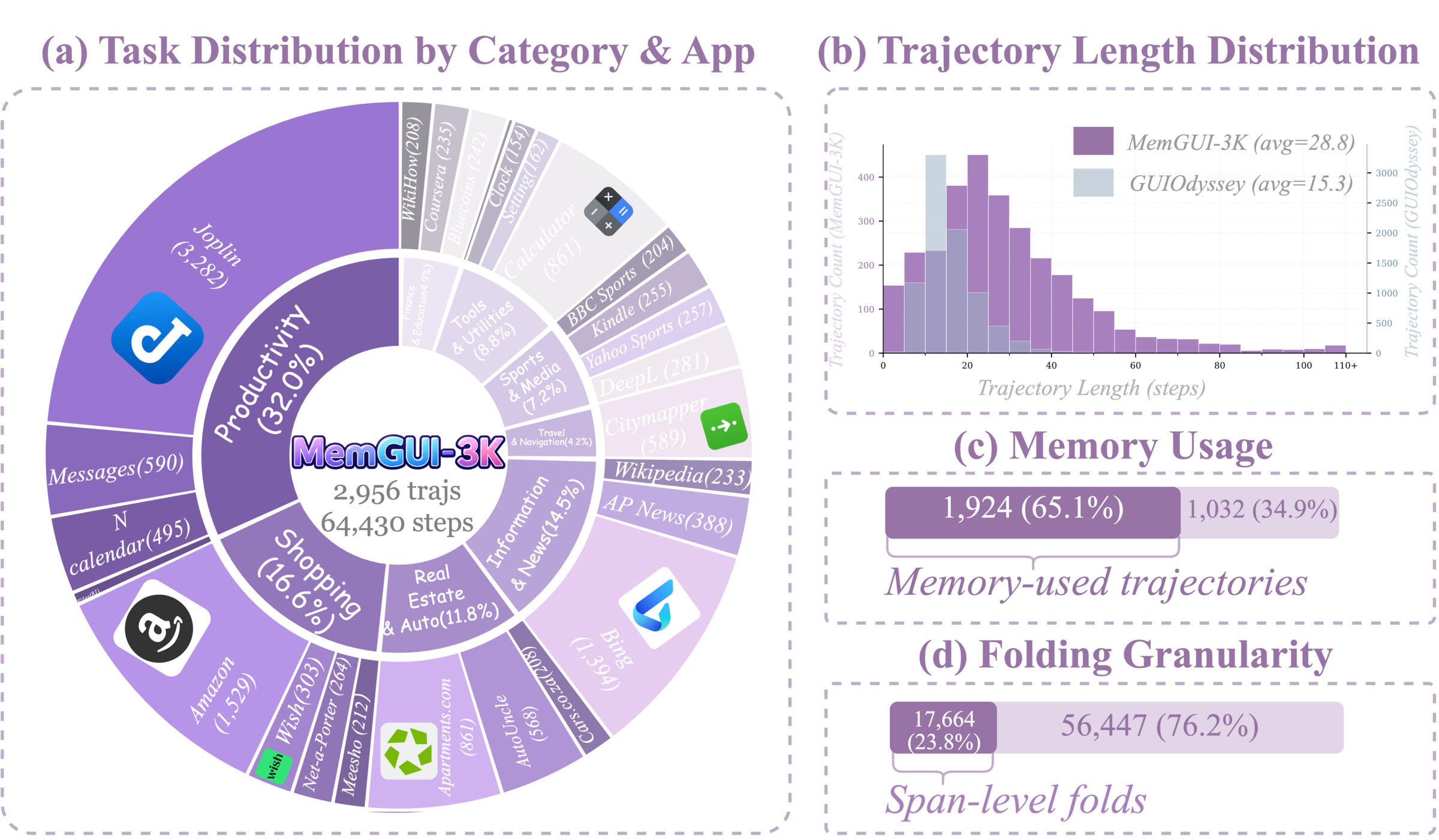 MemGUI-3K 数据统计：26 个 App、平均 28.8 步轨迹、65.1% 轨迹包含 memory actions
