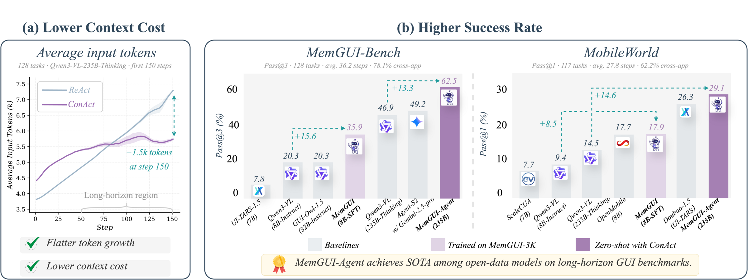 MemGUI-Agent 主结果：ConAct 同时压低上下文增长，并提升 MemGUI-Bench / MobileWorld 上的长程任务表现