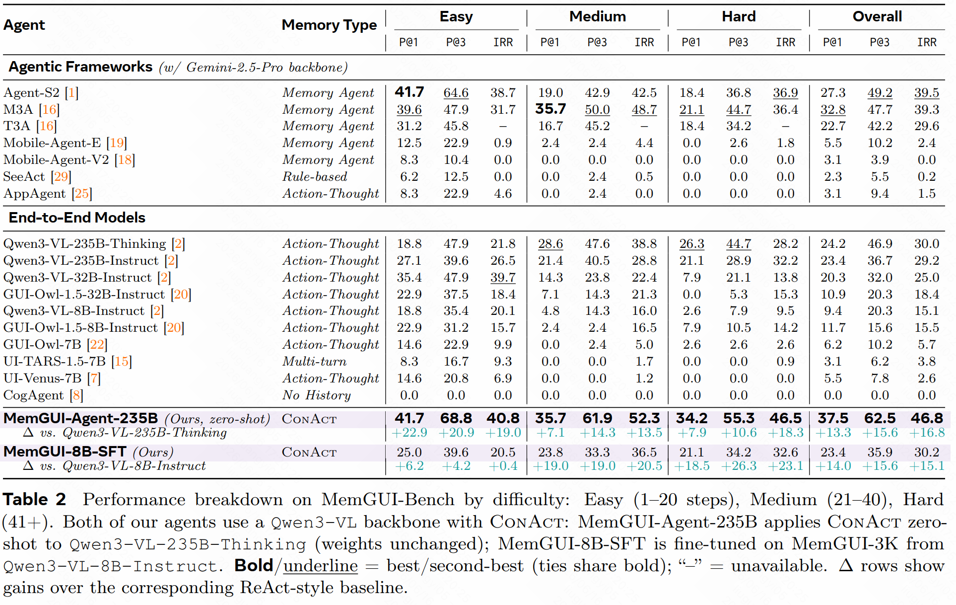 MemGUI-Bench leaderboard：MemGUI-Agent 在长程记忆任务上把 context management 变成可量化能力