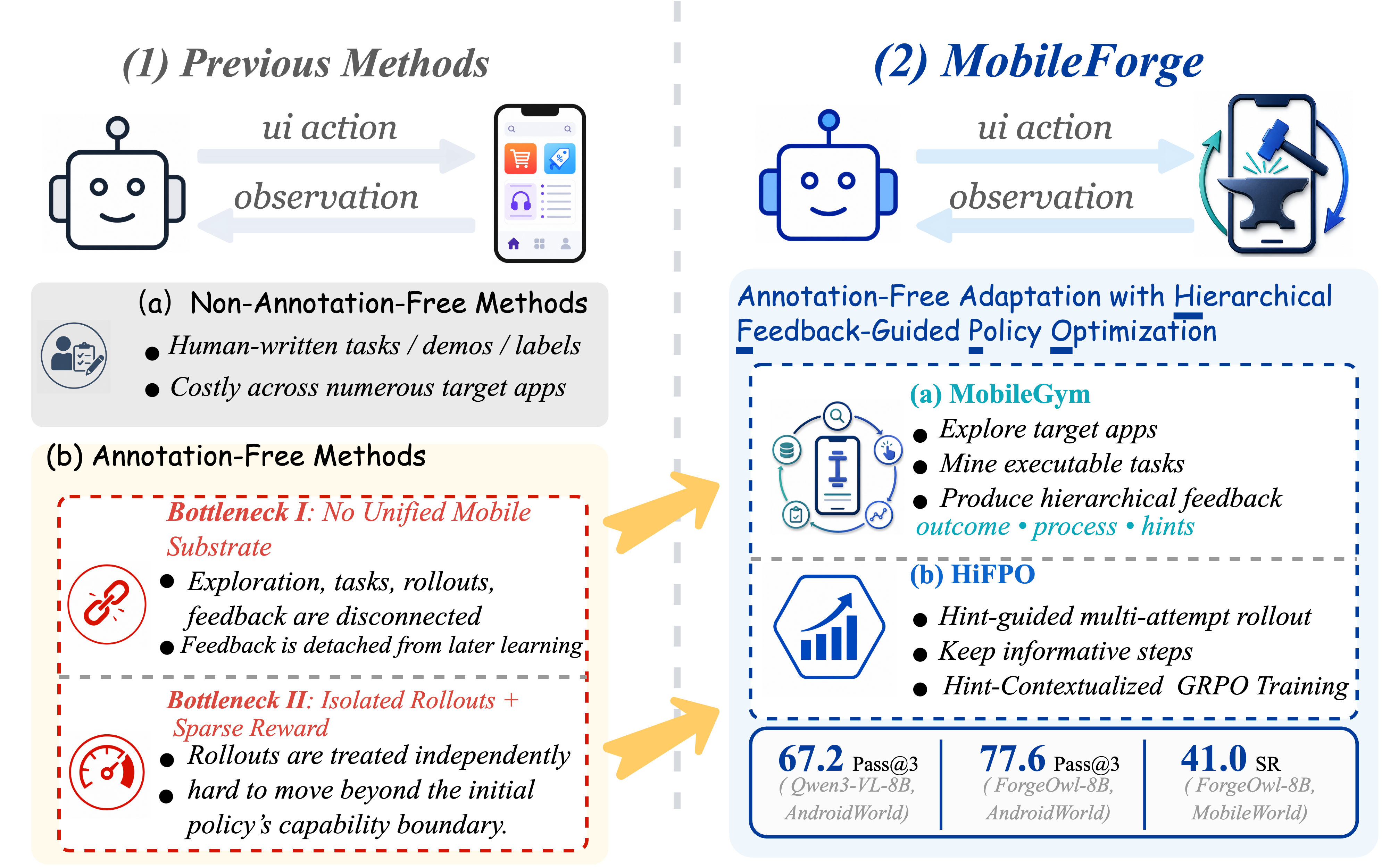 MobileForge 动机与总览：把探索、任务挖掘、层级反馈和 HiFPO 连接起来