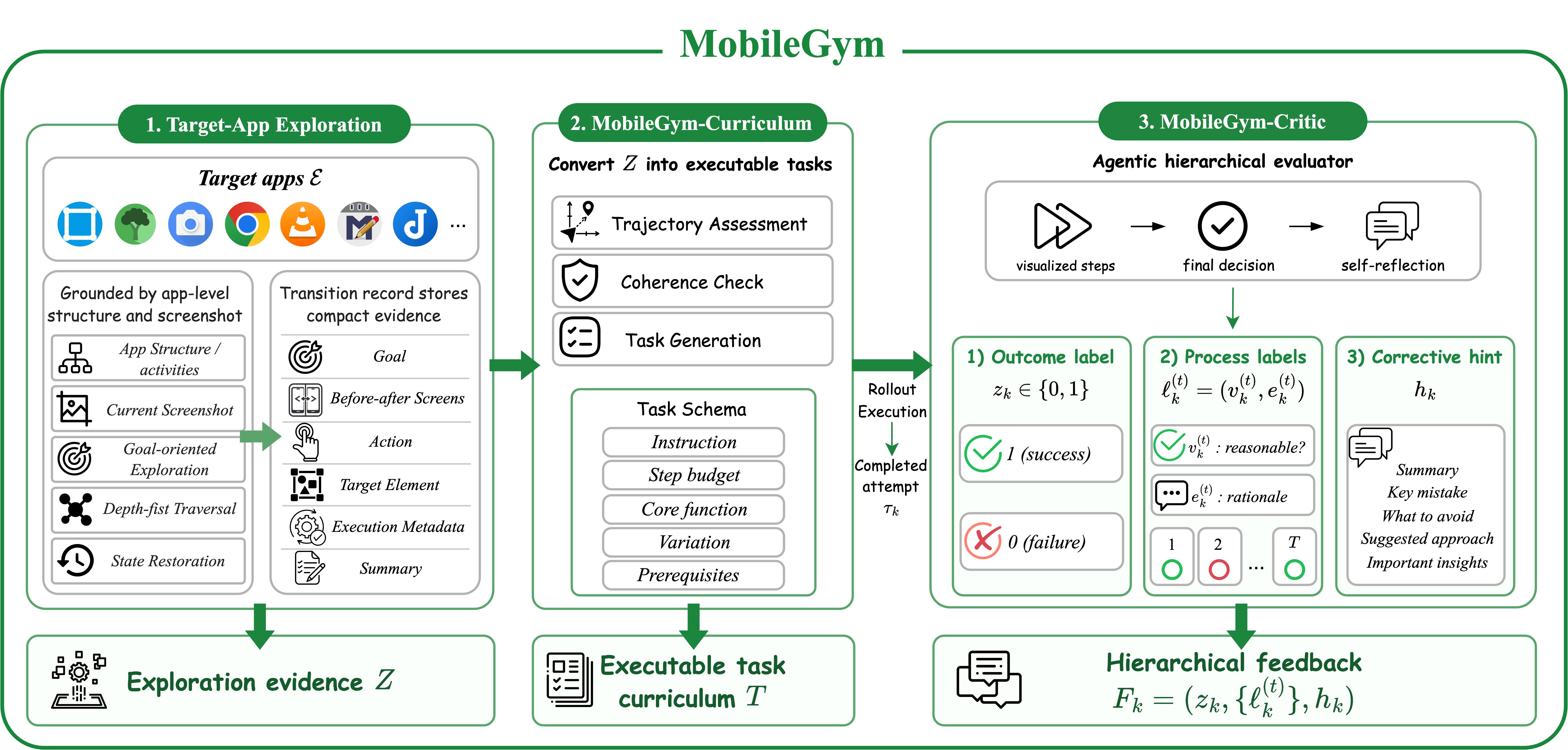 MobileGym：真实目标 App 交互、任务挖掘与层级反馈的统一 substrate