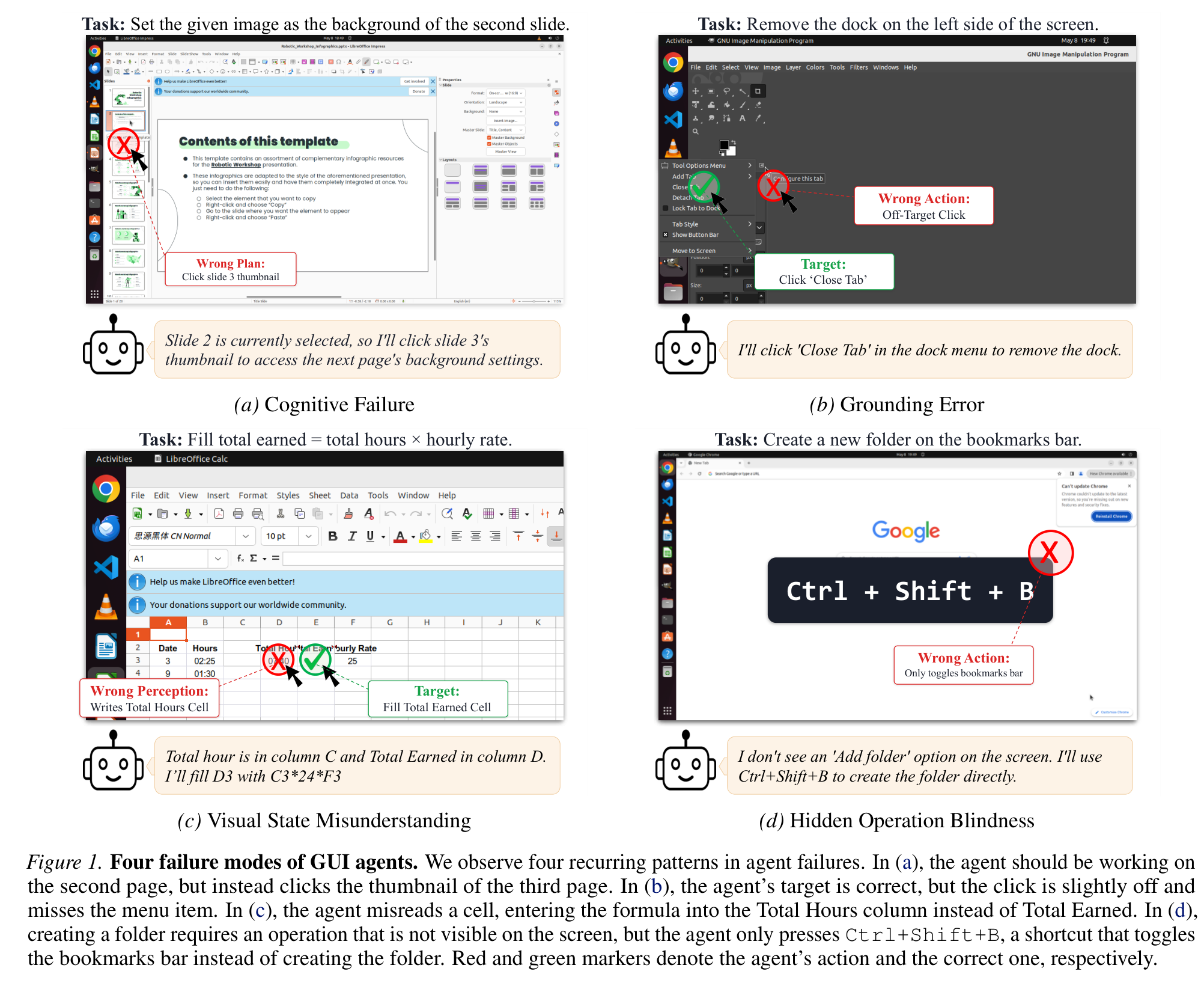 图 1（论文 Figure 1）：GUI Agent 的四类失败模式。(a) 认知失败——该操作第二页却点了第三页缩略图；(b) grounding 错误——目标判断对了，但点击坐标略微偏离菜单项；(c) 视觉状态误读——把公式写进了 Total Hours 列而不是 Total Earned 列；(d) 隐藏操作盲区——新建文件夹需要一个屏幕上不可见的操作，Agent 却只按 Ctrl+Shift+B（这个快捷键只是切换书签栏）。红色是 Agent 的动作，绿色是正确动作。