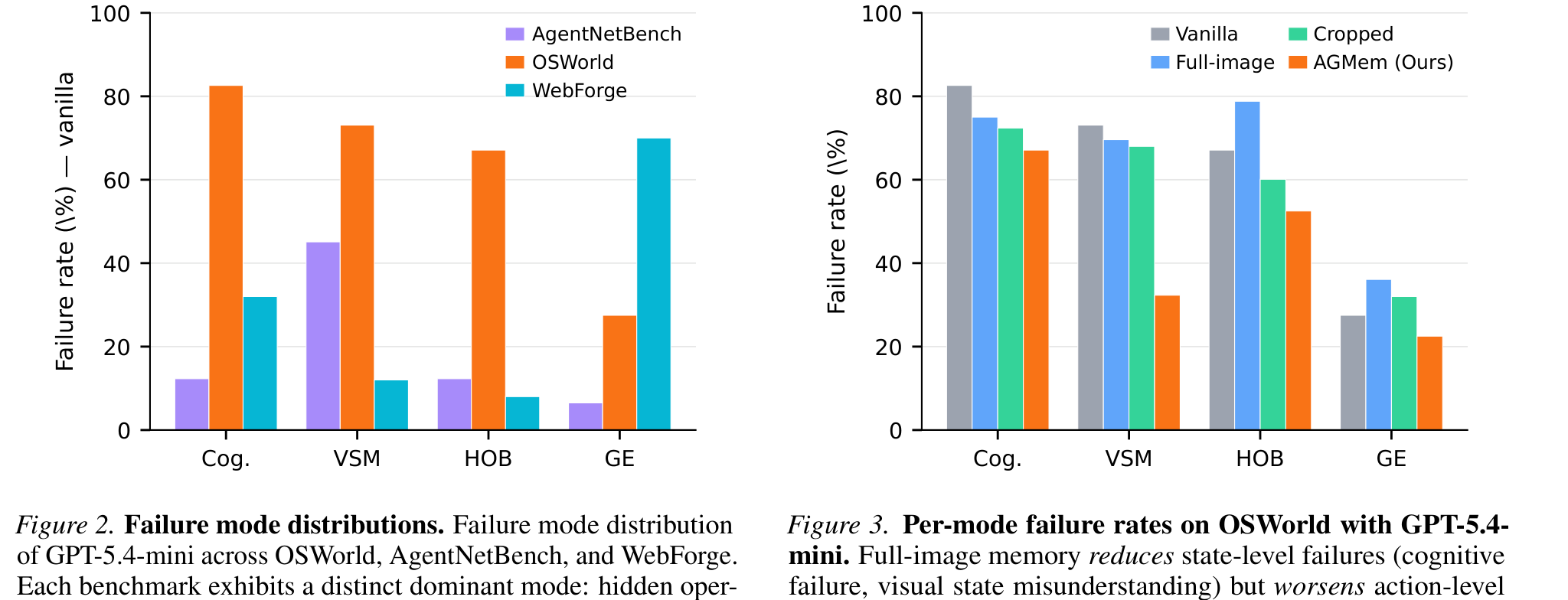 图 2 与图 3（论文 Figure 2 / Figure 3）：左图是 vanilla agent 在 OSWorld / AgentNetBench / WebForge 上的失败分布，每个环境有不同的主导失败模式；右图是 OSWorld 上不同记忆配置（Vanilla / Full-image / Cropped / AGMem）的逐类失败率。横轴 Cog.=认知失败、VSM=视觉状态误读、HOB=隐藏操作盲区、GE=grounding 错误。