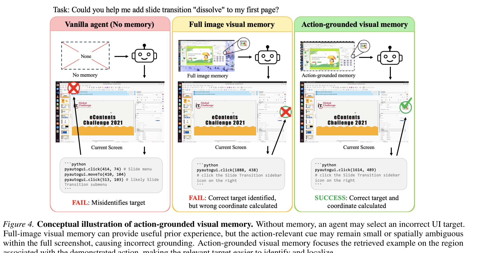 图 4（论文 Figure 4）：动作接地视觉记忆的概念对比。无记忆时 Agent 可能选错 UI 目标；整屏视觉记忆能提供有用的先验，但动作相关线索在整屏里太小、空间上太模糊，仍会导致 grounding 出错；动作接地记忆把召回样本聚焦到与示范动作相关的区域，让相关目标更容易被识别和定位。