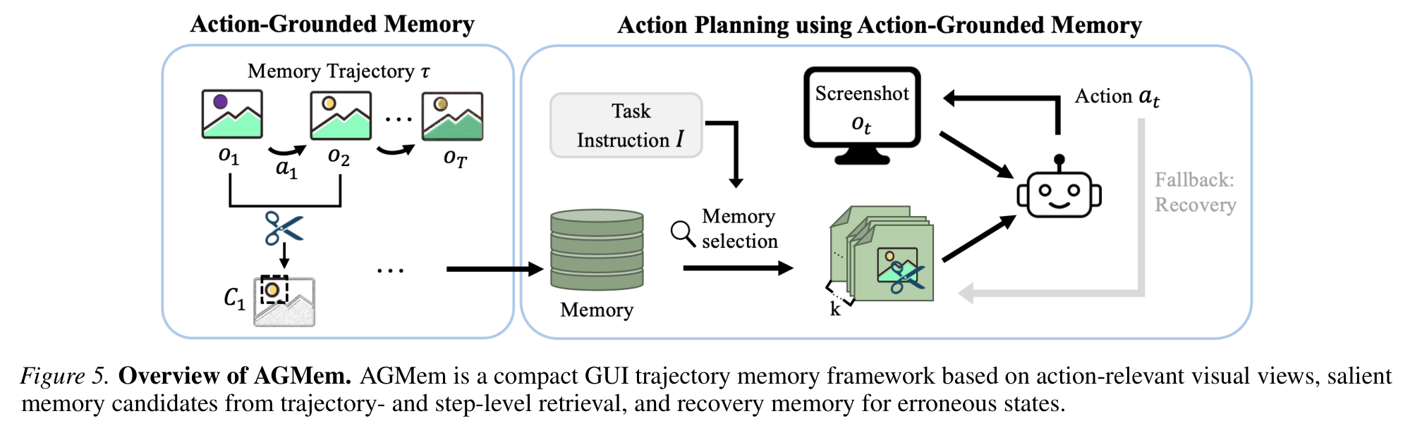 图 5（论文 Figure 5）：AGMem 总览。基于动作相关视图的紧凑 GUI 轨迹记忆、来自轨迹级与步骤级检索的显著记忆候选，以及针对错误状态的恢复记忆。