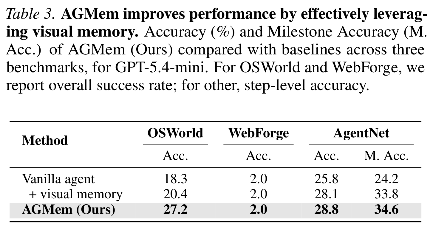 表 3（论文 Table 3）：AGMem 与 baseline 在三个 benchmark 上的对比。OSWorld/WebForge 报整体成功率，AgentNet 报逐步准确率与里程碑准确率（M. Acc.）。