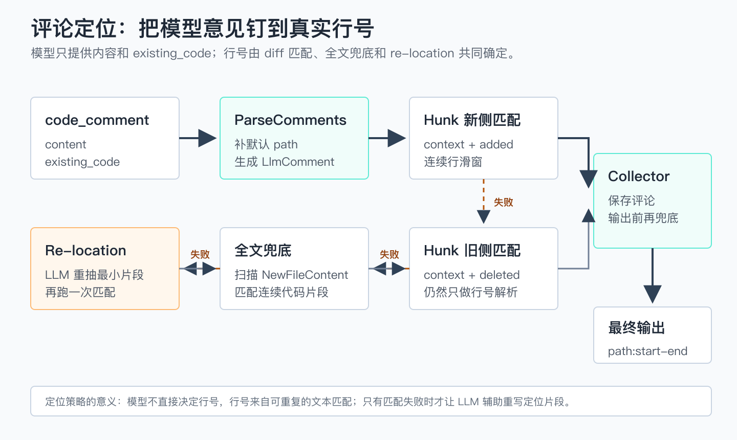 Open Code Review 评论定位流程图