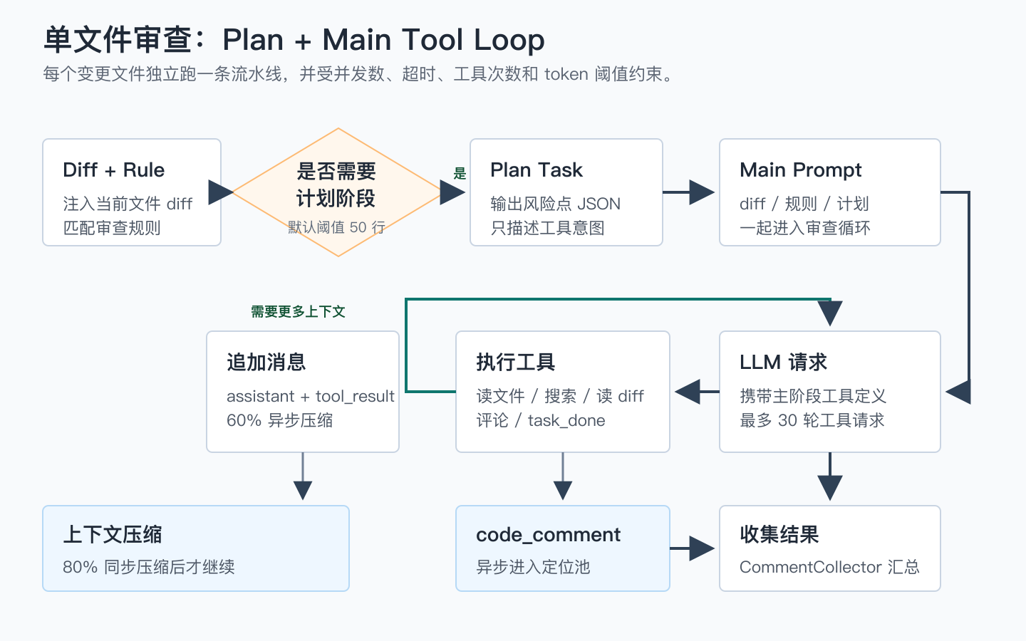 Open Code Review 单文件审查流程图