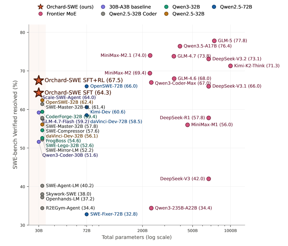 Orchard 在 SWE、GUI 和个人助理三类 agentic modeling 任务上的整体结果