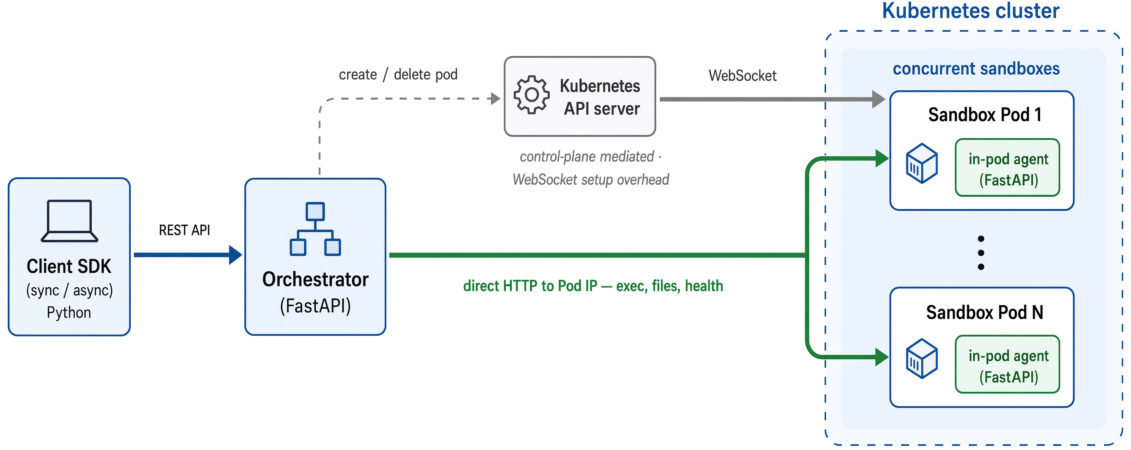 Orchard Env 的 Kubernetes-native 架构：冷路径走 API server，热路径直连 sandbox pod