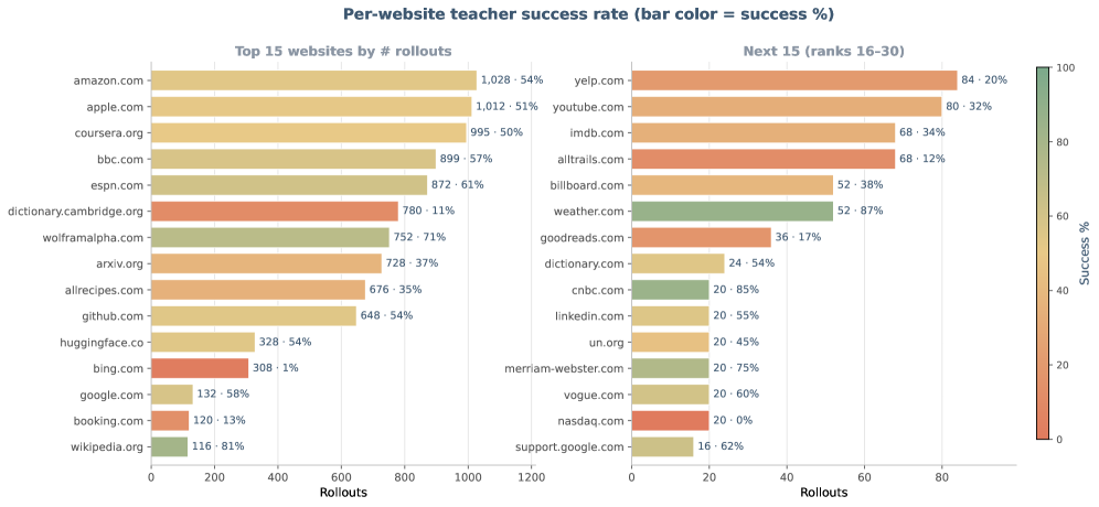 按网站统计的 teacher success rate：不同网站的可自动化难度差异很大