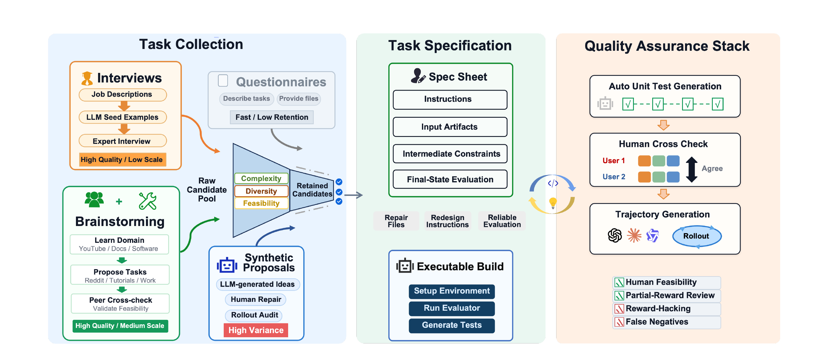 OSWorld 2.0 任务构建三阶段 pipeline:Task Collection 阶段并行使用访谈、问卷、头脑风暴、LLM 合成提案四种来源,经复杂度/多样性/可行性三重过滤得到候选任务;Task Specification 阶段生成包含输入文件、中间约束、终态评估的规格表,并与可执行环境构建形成迭代闭环;Quality Assurance Stack 通过自动单元测试生成、人工交叉检查、多模型轨迹回放三层质检,同时排除 reward-hacking 和假阴性