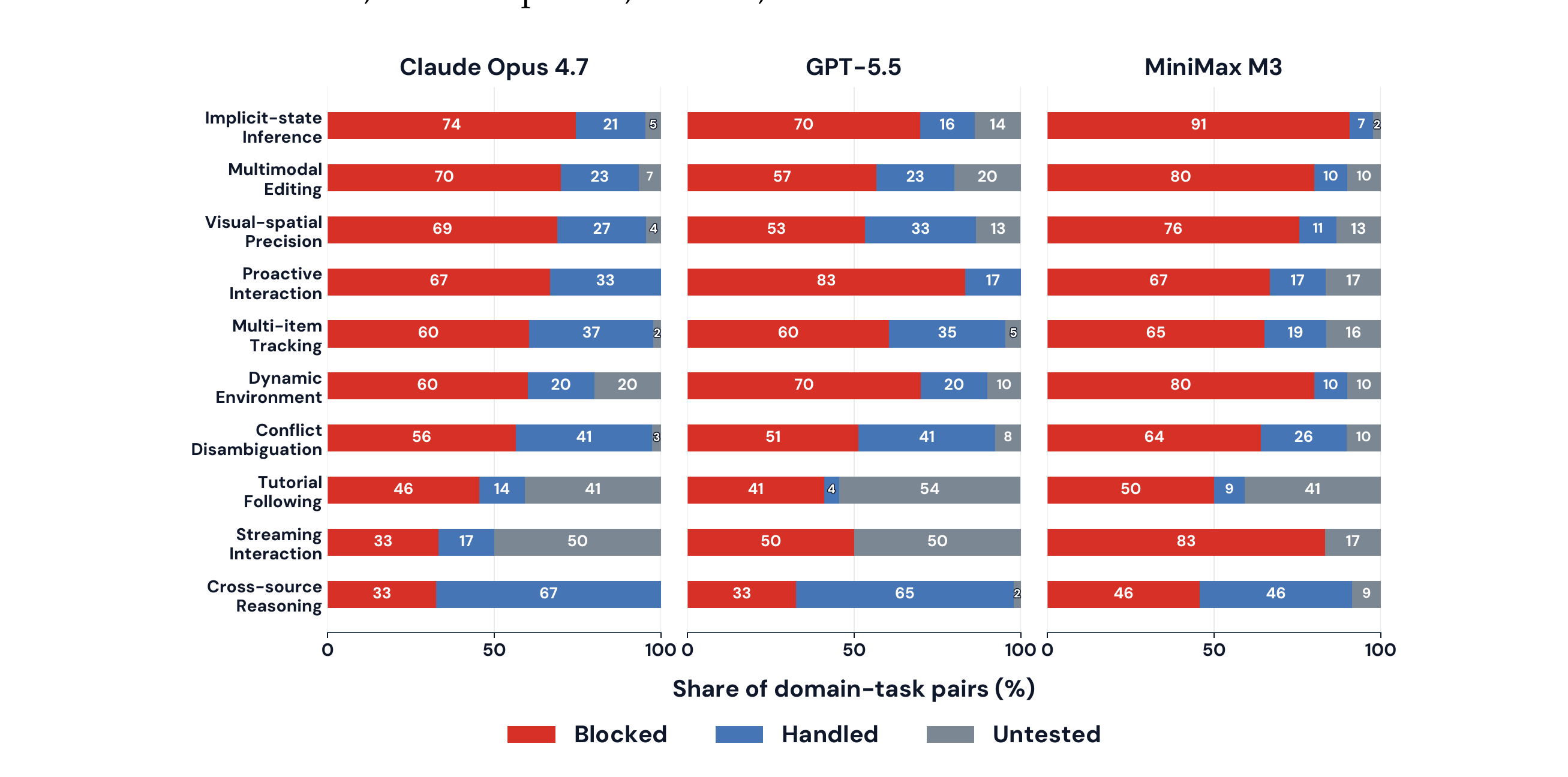 OSWorld 2.0 Figure 8:三个模型(Claude Opus 4.7、GPT-5.5、MiniMax M3)在十种挑战现象上的堆叠条形图,每种现象拆分为 Blocked(阻塞任务失败)、Handled(成功处理)、Untested(未触发)三种状态,从上到下依次为隐式状态推理、多模态编辑、视觉空间精度、主动交互、多项目追踪、动态环境、冲突消歧、教程跟随、流式交互、跨源推理