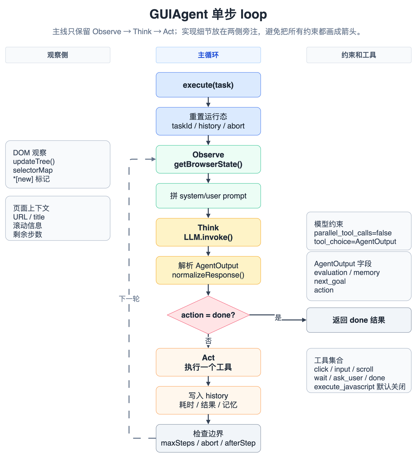 PageAgent GUIAgent 单步 loop 流程图