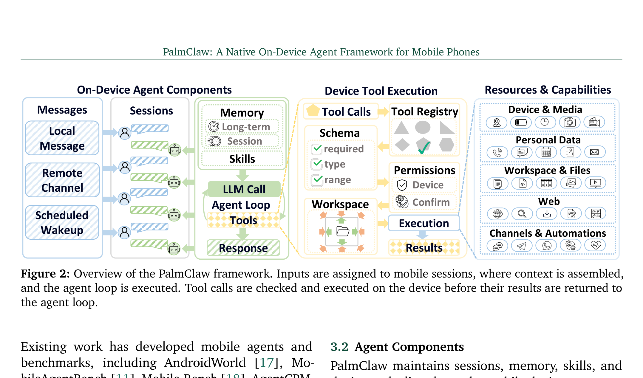 PalmClaw 框架图：输入先进入 session，context 在手机本地组装，tool call 经过 schema、权限和执行边界检查后再真正落到设备能力上