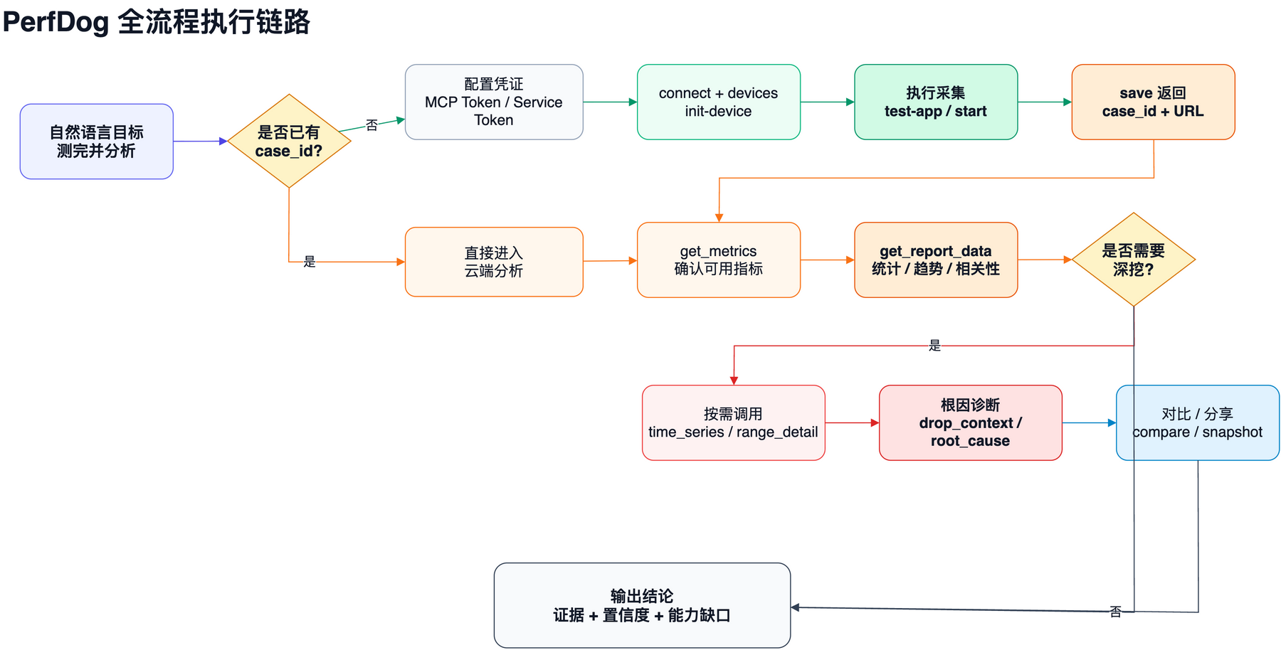 PerfDog 全流程执行链路