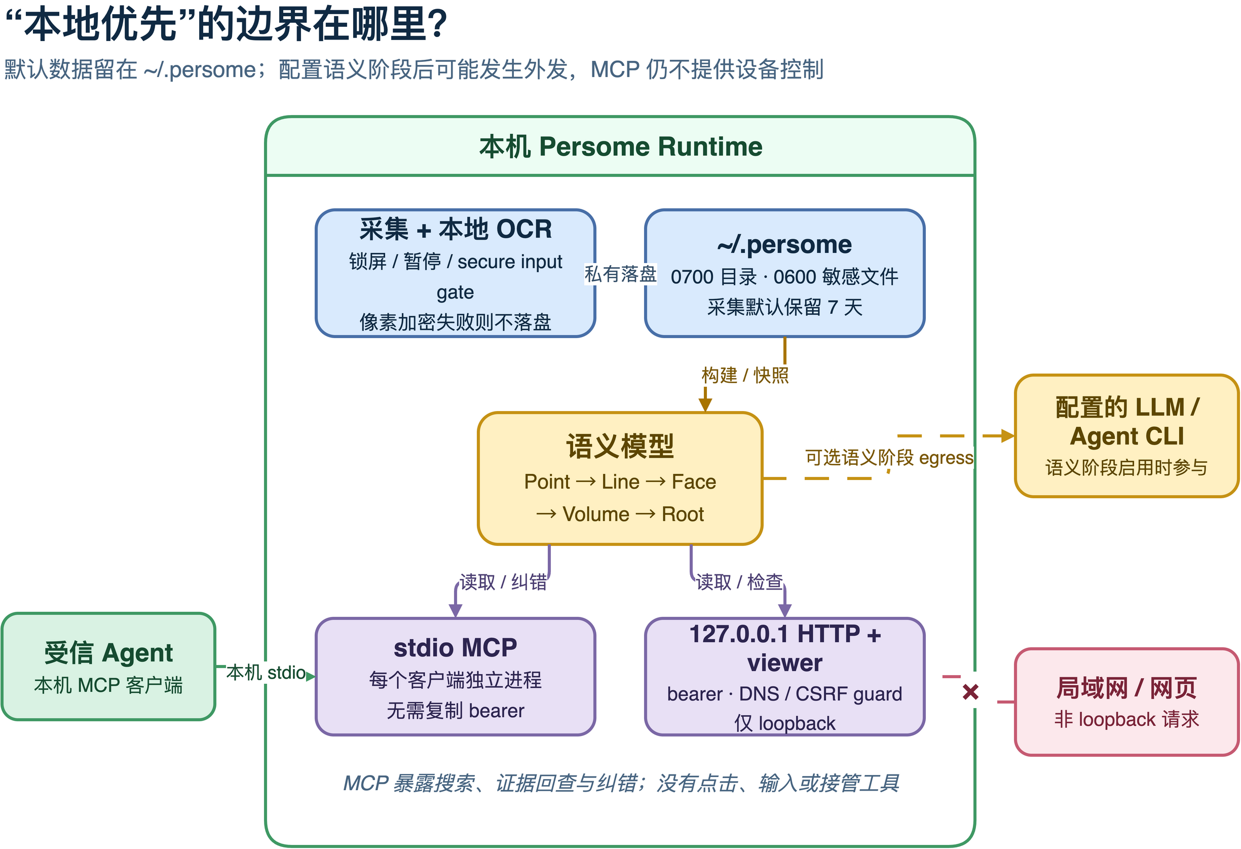 Persome 本机数据、MCP、HTTP 和可选模型供应商之间的访问与隐私边界