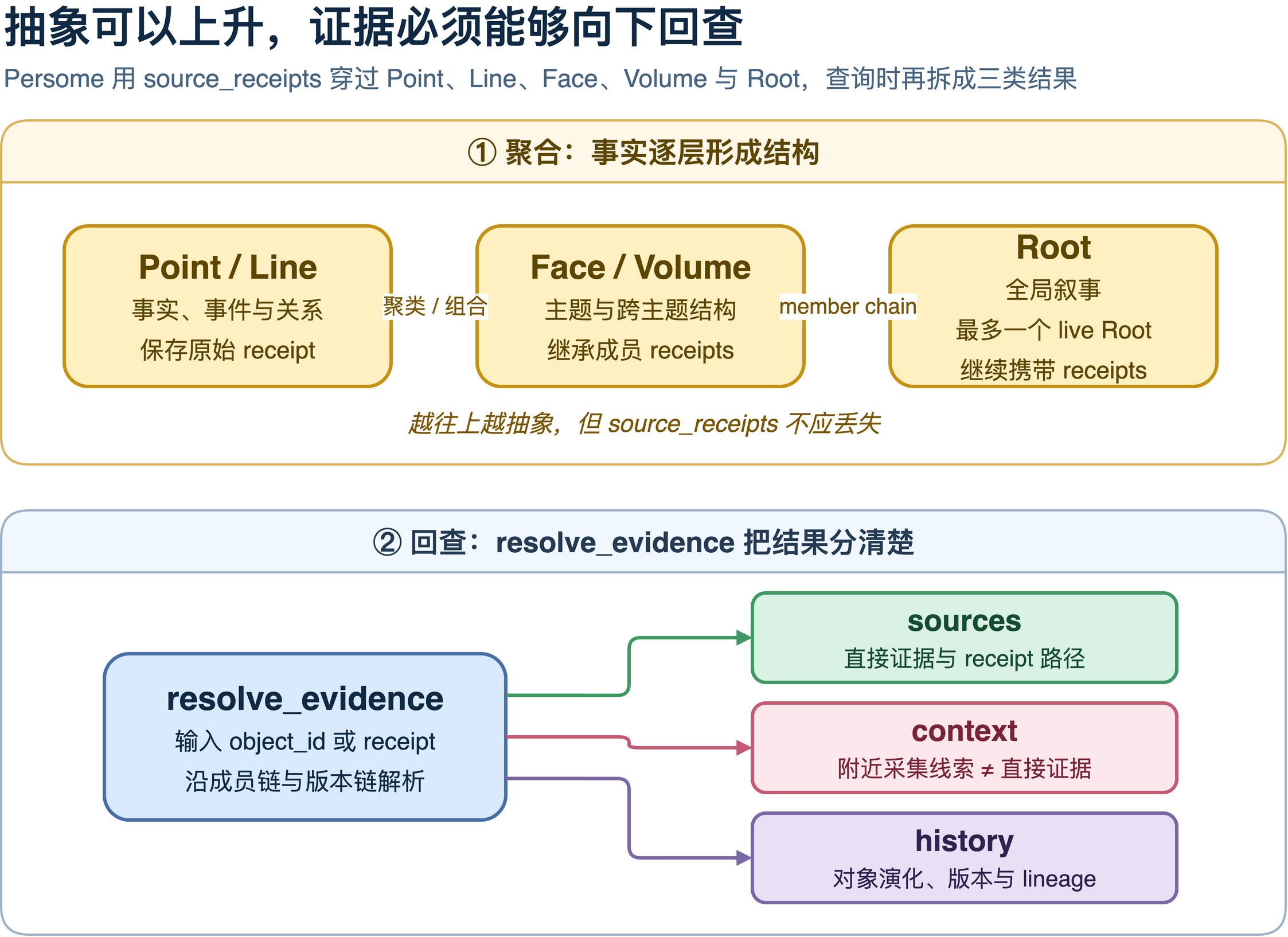 Persome 从 Point 到 Root 的 receipt 继承，以及 resolve_evidence 的三类返回结果