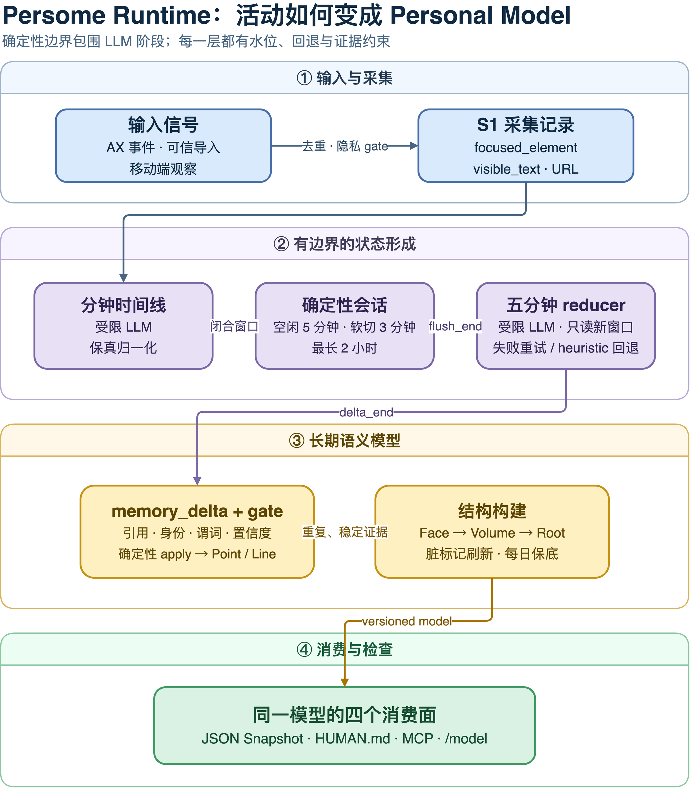 Persome Runtime 从活动采集到 Personal Model 的完整流水线