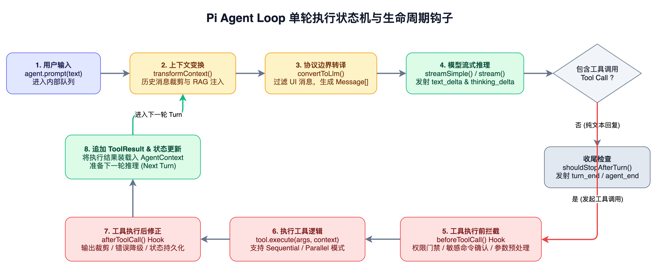 Pi Agent Loop 单轮执行状态机与生命周期钩子