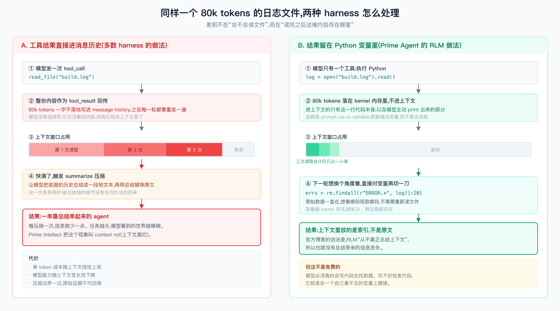 左右对比图,标题为「同样一个 80k tokens 的日志文件,两种 harness 怎么处理」,副标题说明差别不在会不会读文件而在读完之后这堆内容存在哪里。左栏红色主题标为「A. 工具结果直接进消息历史(多数 harness 的做法)」,分四步:① 模型发一次 tool_call,等宽字体显示 read_file("build.log");② 整份内容作为 tool_result 回传,80k tokens 一字不落地写进 message history 之后每一轮都要重发一遍,灰字注明模型没有选择权,它还没看到内容内容已经在上下文里了;③ 上下文窗口占用,一条横向进度条被三段由浅到深的红色填掉大半,依次标注第 1 次读取、第 2 次、第 3 次,末尾一小段灰色标注剩余;④ 快满了触发 summarize 压缩,让模型把前面的历史总结成一段短文本再用总结替换原文,灰字注明这一步是有损的,被总结掉的细节没有任何办法找回来。左栏底部红框结论「一串靠总结串起来的 agent」,说明每压缩一次信息就少一点,任务越长模型看到的世界越模糊,Prime Intellect 把这个现象叫 context rot 上下文腐烂;再下方灰框列出三条代价:单 token 成本随上下文线性上涨、模型能力随上下文变长而下降、压缩边界一过原始证据不可回溯。右栏绿色主题标为「B. 结果留在 Python 变量里(Prime Agent 的 RLM 做法)」,同样四步:① 模型只有一个工具即执行 Python,等宽字体显示 log = open("build.log").read();② 80k tokens 落在 kernel 内存里不进上下文,进上下文的只有这一行代码本身以及模型主动 print 出来的部分,灰字注明这就是 prompt-as-a-variable,把数据当变量而不是当消息;③ 上下文窗口占用,同样宽度的进度条上只有左端三小段绿色,标注三次读取合计仍只占一小条;④ 下一轮想换个角度看直接对变量再切一刀,等宽字体显示用 re.findall 从 log 变量里取出前 20 条 ERROR 行,说明原始数据一直在想看哪段现取哪段不需要重新读文件,变量随 kernel 存活跨轮次跨压缩都还在。右栏底部绿框结论「上下文里放的是索引,不是原文」,引用官方博客说法 RLM 从不真正总结上下文所以也就没有总结带来的信息丢失;最下方黄框写「但这不是免费的」,模型必须真的会写代码去找数据,写不好检索代码它就是在一个自己看不见的变量上瞎猜。