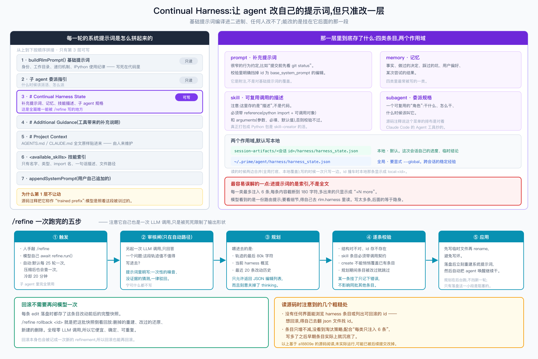 三区块图,标题为「Continual Harness:让 agent 改自己的提示词,但只准改一层」,副标题写基础提示词编译进二进制任何人改不了,能改的是挂在它后面的那一段。左上黑色标题栏面板「每一轮的系统提示词是怎么拼起来的」,说明从上到下按顺序拼接、只有第 3 层可写,列出七层:1 是 buildRlmPrompt() 基础提示词,包含身份、工作目录、递归机制、IPython 使用纪律,写死在代码里,标只读;2 是子 agent 委派指引,讲什么时候该派活怎么派,标只读;3 是紫色高亮的 # Continual Harness State,包含补充提示词、记忆、技能描述、子 agent 规格,标可写,并注明这是全篇唯一能被 /refine 写的地方;4 是 # Additional Guidance 即工具带来的补充说明;5 是 # Project Context,AGENTS.md 或 CLAUDE.md 全文原样贴进来由人来维护;6 是 <available_skills> 技能索引,只有名字、类型、import 名、一句话描述、文件路径;7 是 appendSystemPrompt 即用户自己追加的。面板底部黄框「为什么第 1 层不让动」,源码注释把它称作 trained prefix,模型是照着这段被训过的。右上紫色标题栏面板「那一层里到底存了什么:四类条目,两个作用域」,四个卡片:prompt 补充提示词,很窄的行为约定比如提交前先看 git status,校验里明确挡掉 id 为 base_system_prompt 的编辑,它是附注不是对基础提示词的覆盖;memory 记忆,事实、做过的决定、踩过的坑、用户偏好、某次尝试的结果,是四类里最常被写的一类;skill 可复用调用的描述,注意这里存的是描述不是代码,必须带 reference(python import 加可调用对象)和 arguments(参数、必填、默认值)否则校验不过,真正打包成 Python 包是 skill-creator 的活;subagent 委派规格,一个可复用的角色即干什么怎么干什么时候该叫它,源码注释说这个菜单的排布是对着 Claude Code 的 Agent 工具抄的。下方「两个作用域,默认写本地」,等宽字体列出本地路径 session-artifacts/<会话 id>/harness/harness_state.json 和全局路径 ~/.prime/agent/harness/harness_state.json,分别注明本地是默认用于这次会话自己的进度和临时结论,全局要显式 --global 用于跨会话的稳定经验,并说明读的时候两边合并全局打底本地覆盖、写的时候一次只写一边、id 撞车时本地那条显示成 local:<id>。最下方红框「最容易误解的一点:进提示词的是索引,不是全文」,每一类最多注入 6 条每条内容截断到 180 字符多出来的只显示成 +N more,模型看到的是一份路由提示要看细节得自己去 rlm.harness 里读,写太多条后面的等于隐身。图的下半部分是「/refine 一次跑完的五步」,五个青色方框横向排列并用箭头连接:① 触发,人手敲 /refine、模型自己 await refine.run()、自动即默认每 25 轮一次压缩后也会查一次冷却 20 分钟,子 agent 里完全禁用;② 审核闸只在自动路径,另起一次 LLM 调用只回答一个问题这段轨迹值不值得写进去,提示词里明写一次性的噪音和没证据的猜测一律驳回,宁可什么都不写;③ 规划,喂进去的是轨迹的最后 80k 字符、当前 harness 概览、最近 20 条改动历史,只允许返回 JSON 编辑列表而且刻意关掉了 thinking;④ 逐条校验,检查结构对不对 id 存不存在、skill 条目必须带调用契约、create 不能悄悄覆盖已有条目、规划期间条目被改过就跳过,某一条挂了只记下错误不影响同批其他条目;⑤ 应用,先写临时文件再 rename 避免写坏,落盘后立刻重建系统提示词然后自动把 agent 唤醒继续干,规划在后台跑不挡新一轮只有落盘这一小段是阻塞的。底部左侧绿框「回滚不需要再问模型一次」,每条 edit 落盘时都存了这条目改动前后的完整快照,/refine rollback <id> 就是把这批快照倒着回放,删掉的重建、改过的还原、新建的删除,全程零 LLM 调用所以它便宜确定可重复,回滚本身也会被记成一次新的 refinement 所以回滚也能再回滚。底部右侧黄框「读源码时注意到的几个粗糙处」:没有任何界面能浏览 harness 条目或列出可回滚的 id,想回滚得自己去翻 json 文件找 id;条目只增不减没看到淘汰策略,配合每类只注入 6 条,写多了之后早期条目实际上就沉底了;并注明以上基于 a18809e 的源码阅读未实际运行可能已被后续提交改掉。