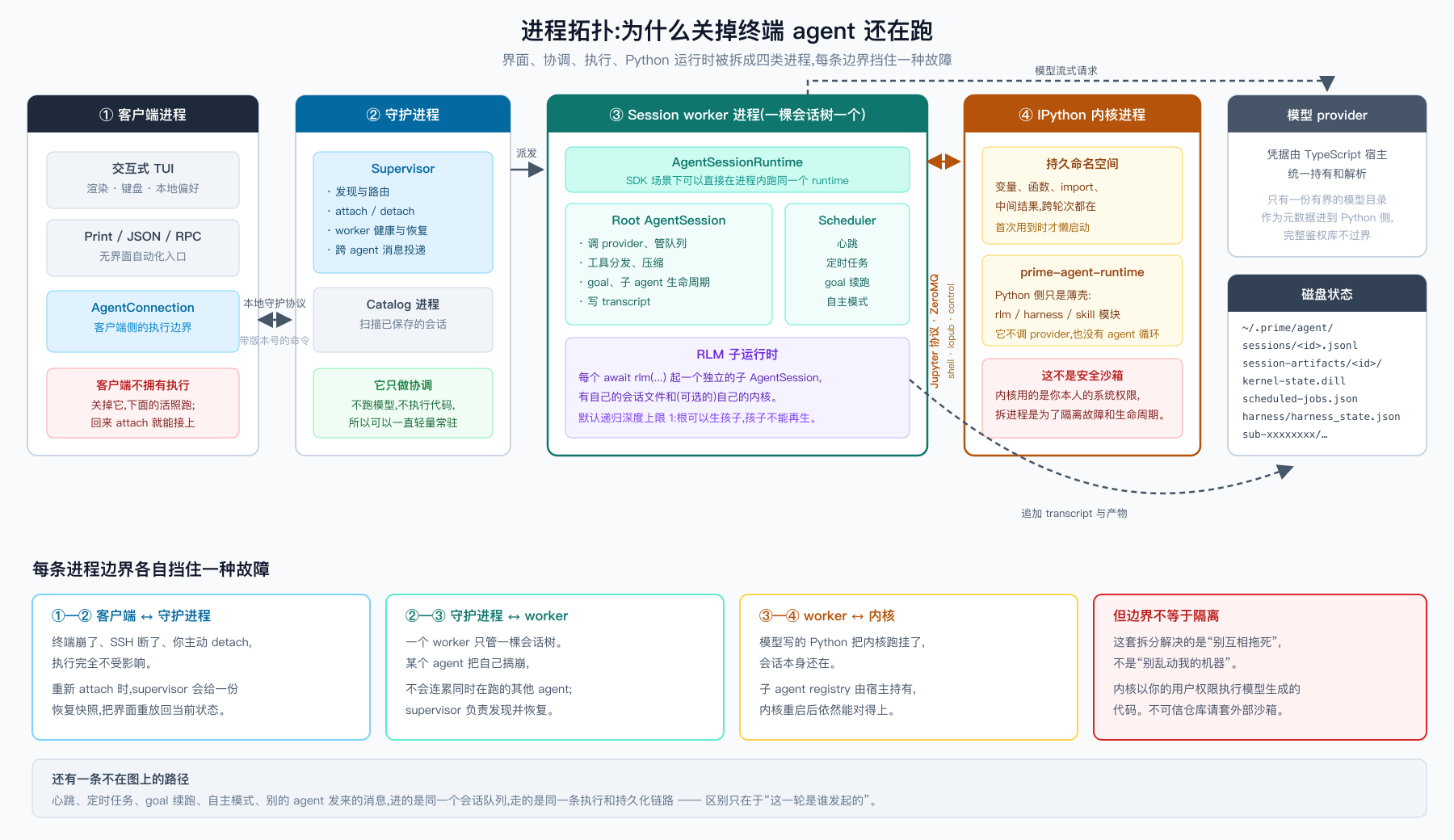 五列进程拓扑图,标题为「进程拓扑:为什么关掉终端 agent 还在跑」,副标题写界面、协调、执行、Python 运行时被拆成四类进程,每条边界挡住一种故障。第一列黑色标题「① 客户端进程」,含交互式 TUI(渲染、键盘、本地偏好)、Print/JSON/RPC 无界面自动化入口、蓝色的 AgentConnection 客户端侧的执行边界,底部红框「客户端不拥有执行」,关掉它下面的活照跑,回来 attach 就能接上。第二列蓝色标题「② 守护进程」,含 Supervisor 负责发现与路由、attach/detach、worker 健康与恢复、跨 agent 消息投递,以及 Catalog 进程负责扫描已保存的会话,底部绿框「它只做协调」,不跑模型不执行代码所以可以一直轻量常驻。第三列青绿色标题「③ Session worker 进程(一棵会话树一个)」,最上是 AgentSessionRuntime 并注明 SDK 场景下可以直接在进程内跑同一个 runtime,下面并排 Root AgentSession(调 provider 管队列、工具分发压缩、goal 与子 agent 生命周期、写 transcript)和 Scheduler(心跳、定时任务、goal 续跑、自主模式),底部紫框「RLM 子运行时」说明每个 await rlm(...) 起一个独立的子 AgentSession,有自己的会话文件和可选的自己的内核,默认递归深度上限 1 即根可以生孩子孩子不能再生。第四列橙色标题「④ IPython 内核进程」,含持久命名空间(变量、函数、import、中间结果跨轮次都在,首次用到时才懒启动)、prime-agent-runtime(Python 侧只是薄壳,rlm、harness、skill 模块,它不调 provider 也没有 agent 循环),底部红框「这不是安全沙箱」,内核用的是你本人的系统权限,拆进程是为了隔离故障和生命周期。第三列和第四列之间有一个双向箭头和竖排文字标注 Jupyter 协议 ZeroMQ,shell、iopub、control 三个通道。第五列上方是「模型 provider」,凭据由 TypeScript 宿主统一持有和解析,只有一份有界的模型目录作为元数据进到 Python 侧完整鉴权库不过界,一条虚线箭头从 worker 上方绕行连到它标注模型流式请求;下方是「磁盘状态」,等宽字体列出目录树 ~/.prime/agent/ 下的 sessions/<id>.jsonl 和 session-artifacts/<id>/ 目录及其内容 kernel-state.dill、scheduled-jobs.json、harness/harness_state.json、sub-xxxxxxxx/,一条虚线箭头从 worker 指向它标注追加 transcript 与产物。图下半部分标题「每条进程边界各自挡住一种故障」,四个框:①—② 客户端与守护进程之间,终端崩了 SSH 断了或你主动 detach 执行完全不受影响,重新 attach 时 supervisor 会给一份恢复快照把界面重放回当前状态;②—③ 守护进程与 worker 之间,一个 worker 只管一棵会话树,某个 agent 把自己搞崩不会连累同时在跑的其他 agent,supervisor 负责发现并恢复;③—④ worker 与内核之间,模型写的 Python 把内核跑挂了会话本身还在,子 agent registry 由宿主持有内核重启后依然能对得上;第四个红框「但边界不等于隔离」,这套拆分解决的是别互相拖死不是别乱动我的机器,内核以你的用户权限执行模型生成的代码,不可信仓库请套外部沙箱。最底部横条写「还有一条不在图上的路径」:心跳、定时任务、goal 续跑、自主模式、别的 agent 发来的消息,进的是同一个会话队列走的是同一条执行和持久化链路,区别只在于这一轮是谁发起的。