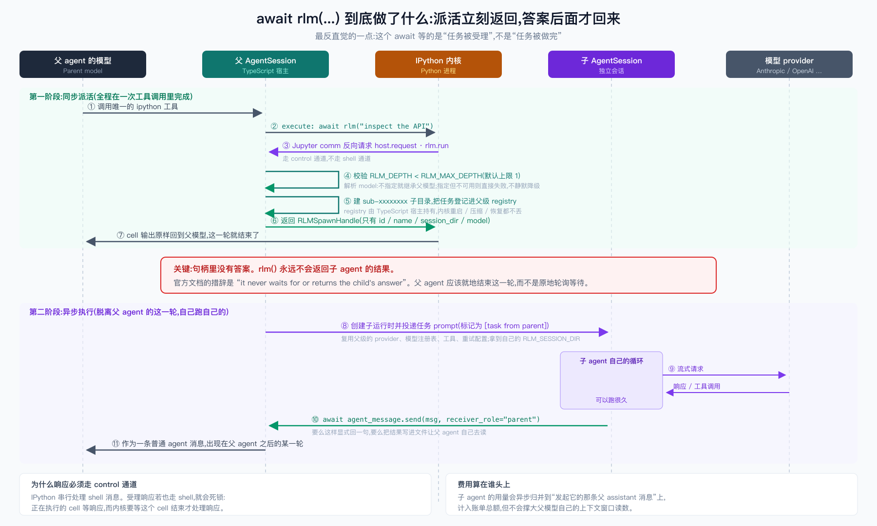 五泳道时序图,标题为「await rlm(...) 到底做了什么:派活立刻返回,答案后面才回来」,副标题写最反直觉的一点是这个 await 等的是任务被受理不是任务被做完。五条泳道从左到右分别是黑色的父 agent 的模型、青绿色的父 AgentSession(TypeScript 宿主)、橙色的 IPython 内核(Python 进程)、紫色的子 AgentSession(独立会话)、灰色的模型 provider。上半部分是浅绿底的第一阶段「同步派活(全程在一次工具调用里完成)」,包含七步:① 父模型调用唯一的 ipython 工具;② 父 session 向内核发 execute,内容是 await rlm("inspect the API");③ 内核通过 Jupyter comm 向宿主发反向请求 host.request 的 rlm.run,注明走 control 通道不走 shell 通道;④ 父 session 自调用校验 RLM_DEPTH 小于 RLM_MAX_DEPTH,默认上限 1,并解析 model,不指定就继承父模型,指定但不可用则直接失败不静默降级;⑤ 父 session 自调用建 sub-xxxxxxxx 子目录并把任务登记进父级 registry,注明 registry 由 TypeScript 宿主持有,内核重启、压缩、恢复都不丢;⑥ 返回 RLMSpawnHandle,只有 id、name、session_dir、model 四个字段;⑦ cell 输出原样回到父模型,这一轮就结束了。中间一个红色高亮框写「关键:句柄里没有答案。rlm() 永远不会返回子 agent 的结果。」,并引用官方文档措辞 it never waits for or returns the child's answer,说明父 agent 应该就地结束这一轮而不是原地轮询等待。下半部分是浅紫底的第二阶段「异步执行(脱离父 agent 的这一轮,自己跑自己的)」:⑧ 父 session 创建子运行时并投递任务 prompt,标记为 task from parent,复用父级的 provider、模型注册表、工具、重试配置,拿到自己的 RLM_SESSION_DIR;子 agent 在自己的循环里⑨向 provider 发流式请求并接收响应和工具调用,标注可以跑很久;⑩ 子 agent 通过 await agent_message.send(msg, receiver_role="parent") 把结果送回父 session,注明要么这样显式回一句要么把结果写进文件让父 agent 自己去读;⑪ 这条消息作为一条普通 agent 消息出现在父 agent 之后的某一轮。底部两个说明框:左边「为什么响应必须走 control 通道」,IPython 串行处理 shell 消息,受理响应若也走 shell 就会死锁,正在执行的 cell 等响应而内核要等这个 cell 结束才处理响应;右边「费用算在谁头上」,子 agent 的用量会异步归并到发起它的那条父 assistant 消息上,计入账单总额但不会撑大父模型自己的上下文窗口读数。