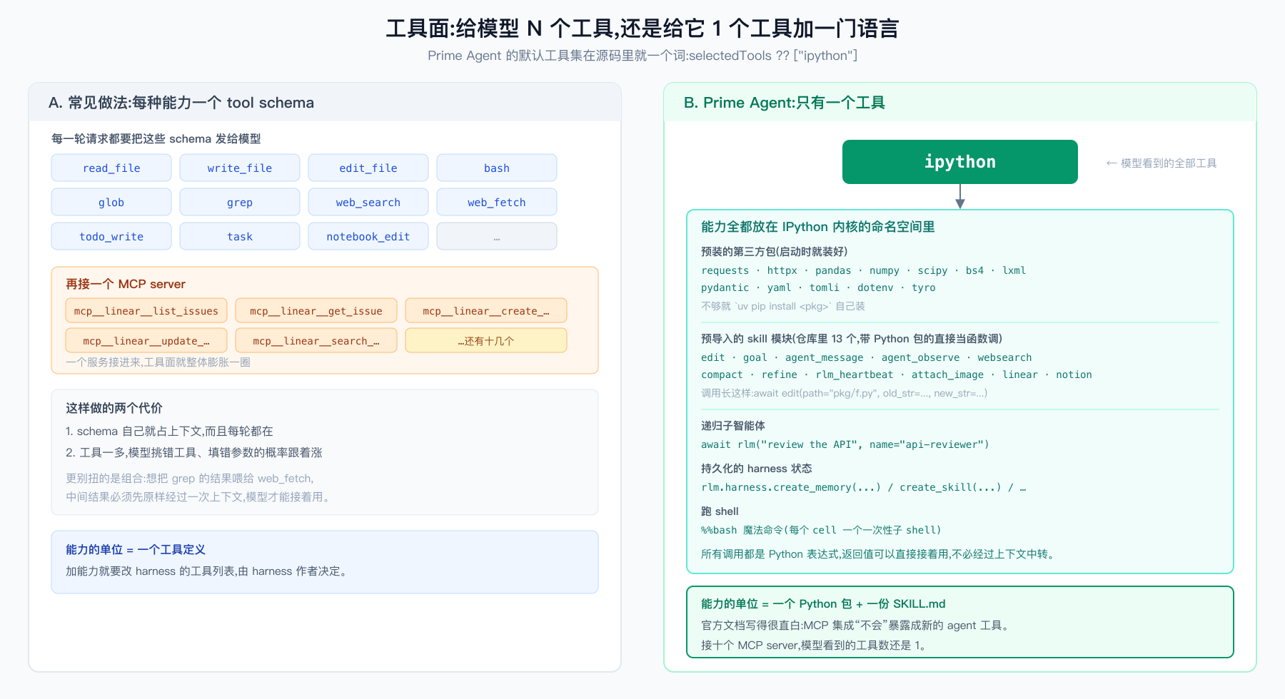 左右对比图,标题为「工具面:给模型 N 个工具,还是给它 1 个工具加一门语言」,副标题写 Prime Agent 的默认工具集在源码里就一个词,即 selectedTools 缺省时取一个只含 ipython 的数组。左栏标为「A. 常见做法:每种能力一个 tool schema」,上方写每一轮请求都要把这些 schema 发给模型,下面十二个蓝色等宽字体方块排成三行,依次是 read_file、write_file、edit_file、bash、glob、grep、web_search、web_fetch、todo_write、task、notebook_edit 和一个省略号方块。中部橙色区块标题「再接一个 MCP server」,里面六个橙色方块列出 mcp__linear__list_issues、mcp__linear__get_issue、mcp__linear__create_…、mcp__linear__update_…、mcp__linear__search_… 和「…还有十几个」,下方注明一个服务接进来工具面就整体膨胀一圈。再下方灰框「这样做的两个代价」:第一 schema 自己就占上下文而且每轮都在,第二工具一多模型挑错工具填错参数的概率跟着涨;灰字补充更别扭的是组合,想把 grep 的结果喂给 web_fetch,中间结果必须先原样经过一次上下文模型才能接着用。左栏底部蓝框写「能力的单位 = 一个工具定义」,加能力就要改 harness 的工具列表,由 harness 作者决定。右栏绿色主题标为「B. Prime Agent:只有一个工具」,正中一个绿色大方块用等宽字体写 ipython,右侧箭头注释「← 模型看到的全部工具」,一条向下箭头指向下方的大框「能力全都放在 IPython 内核的命名空间里」。框内分五组:预装的第三方包,等宽列出 requests、httpx、pandas、numpy、scipy、bs4、lxml、pydantic、yaml、tomli、dotenv、tyro,注明不够就 uv pip install 自己装;预导入的 skill 模块,仓库里 13 个,带 Python 包的直接当函数调,等宽列出 edit、goal、agent_message、agent_observe、websearch、compact、refine、rlm_heartbeat、attach_image、linear、notion,示例写 await edit(path="pkg/f.py", old_str=..., new_str=...);递归子智能体,示例 await rlm("review the API", name="api-reviewer");持久化的 harness 状态,示例 rlm.harness.create_memory(...) 和 create_skill(...);跑 shell,用 %%bash 魔法命令,每个 cell 一个一次性子 shell。这一栏末尾写所有调用都是 Python 表达式返回值可以直接接着用不必经过上下文中转。右栏底部绿框写「能力的单位 = 一个 Python 包 + 一份 SKILL.md」,并引用官方文档 MCP 集成不会暴露成新的 agent 工具,接十个 MCP server 模型看到的工具数还是 1。
