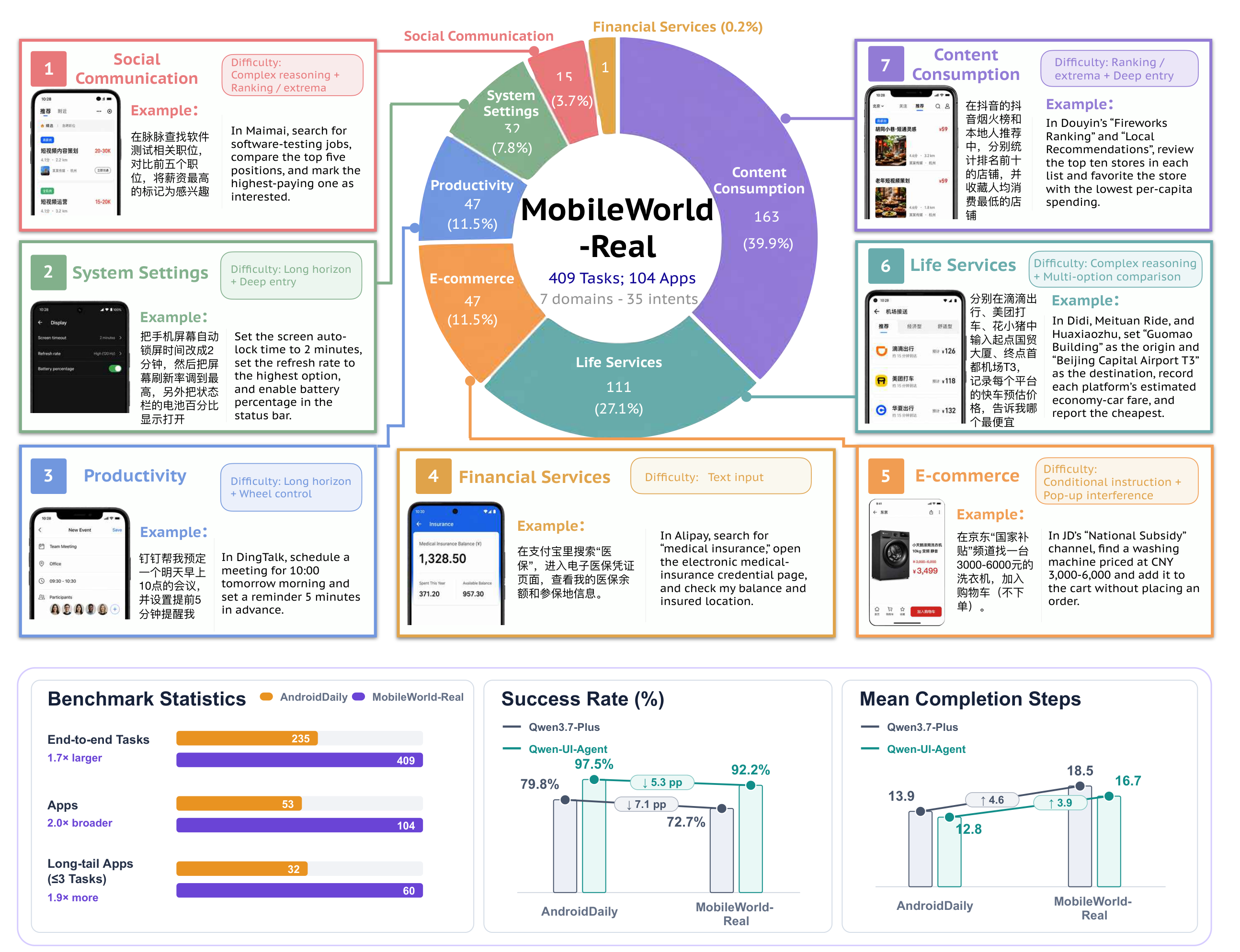 MobileWorld-Real 概览：409 个任务覆盖 104 个 App、7 个日常移动使用域，近半数标为 hard，挑战维度包括长程执行、比较排序、变化信息推理、深层功能导航、弹窗恢复、跨 App 协同