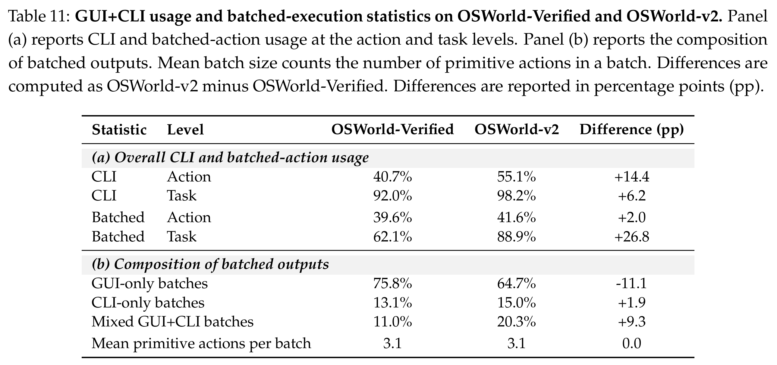 GUI+CLI 与批量执行统计。OSWorld-Verified 上 CLI 占动作 40.7%、出现在 92.0% 的任务里；OSWorld-v2 分别升到 55.1% 和 98.2%。批量动作占 39.6%/41.6%，出现在 62.1%/88.9% 的任务里，平均每批 3.1 个原语动作。批量构成里 GUI-only 占 75.8%/64.7%，混合 GUI+CLI 占 11.0%/20.3%