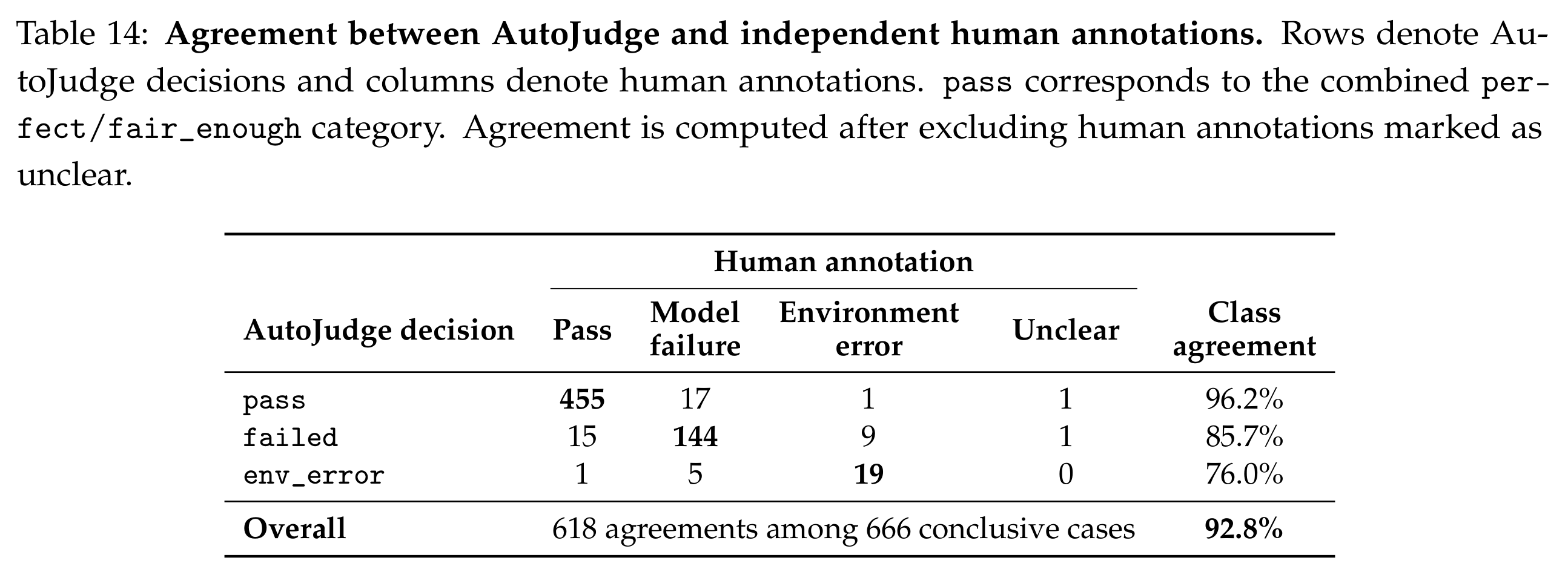 AutoJudge 与独立人工标注的一致性。pass 类 96.2%，failed 类 85.7%，env_error 类 76.0%，666 条结论性样本中 618 条一致，整体 92.8%