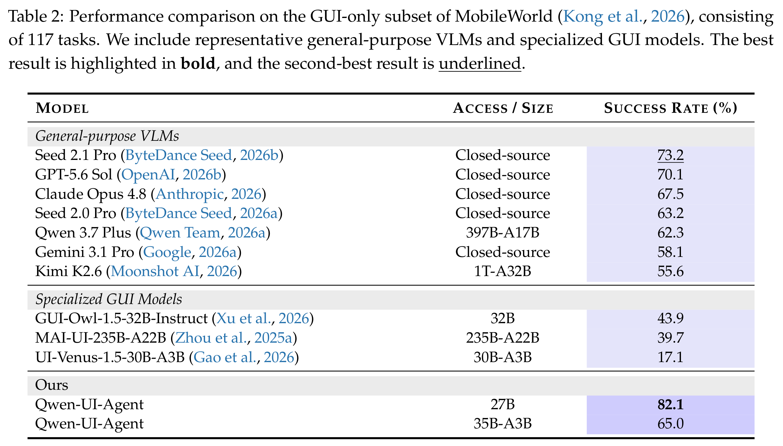 MobileWorld GUI-only 子集（117 任务）：Qwen-UI-Agent-27B 82.1%，比 Seed 2.1 Pro 高 8.9pp、比 GPT-5.6 Sol 高 12.0pp、比 Claude Opus 4.8 高 14.6pp；比最强专用 GUI 模型 GUI-Owl-1.5-32B 的 43.9% 高 38.2pp。35B-A3B 变体 65.0%