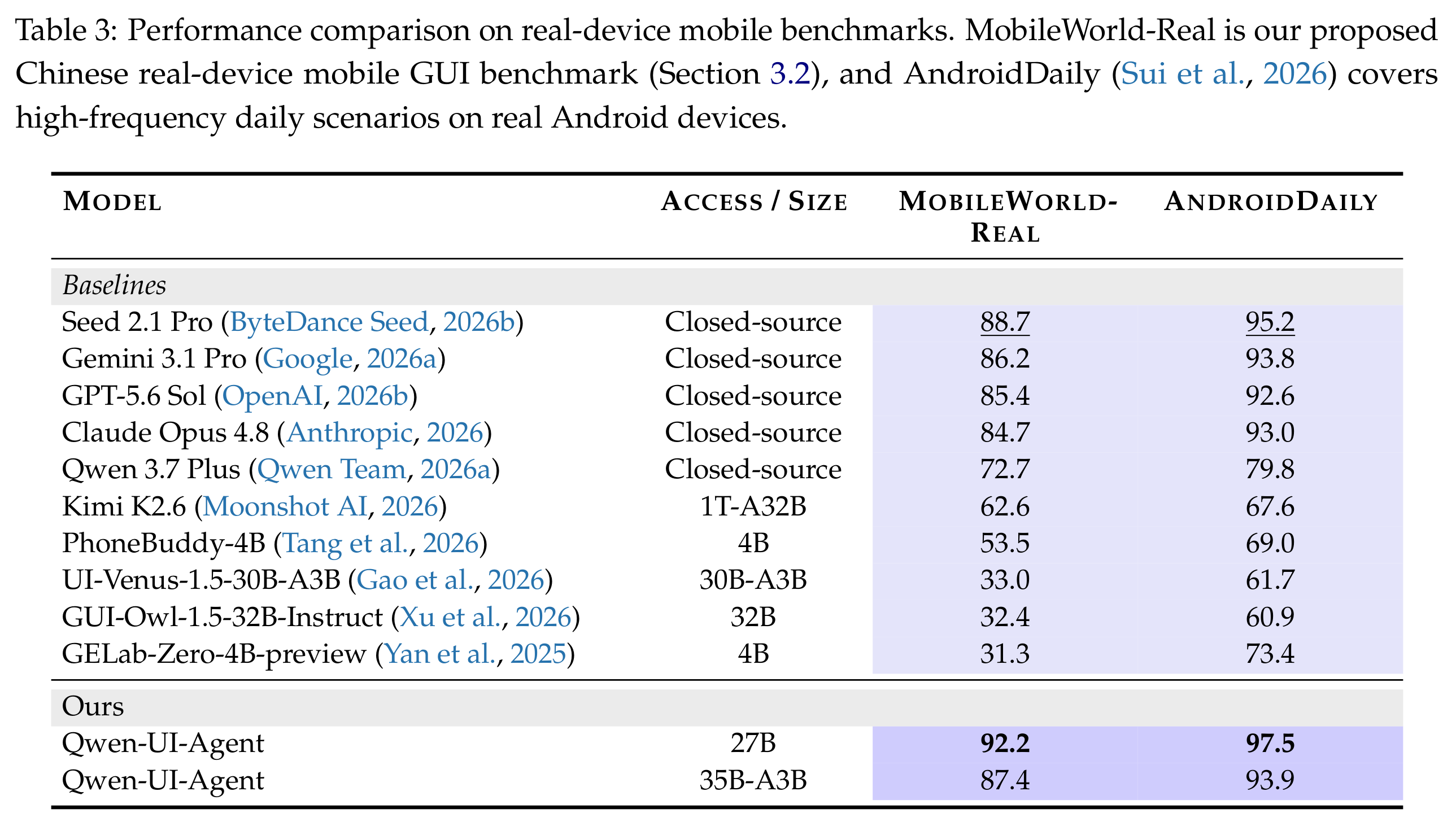 真机评测：MobileWorld-Real 上 Qwen-UI-Agent-27B 92.2%（Seed 2.1 Pro 88.7、Gemini 3.1 Pro 86.2、GPT-5.6 Sol 85.4、Claude Opus 4.8 84.7），AndroidDaily 97.5%