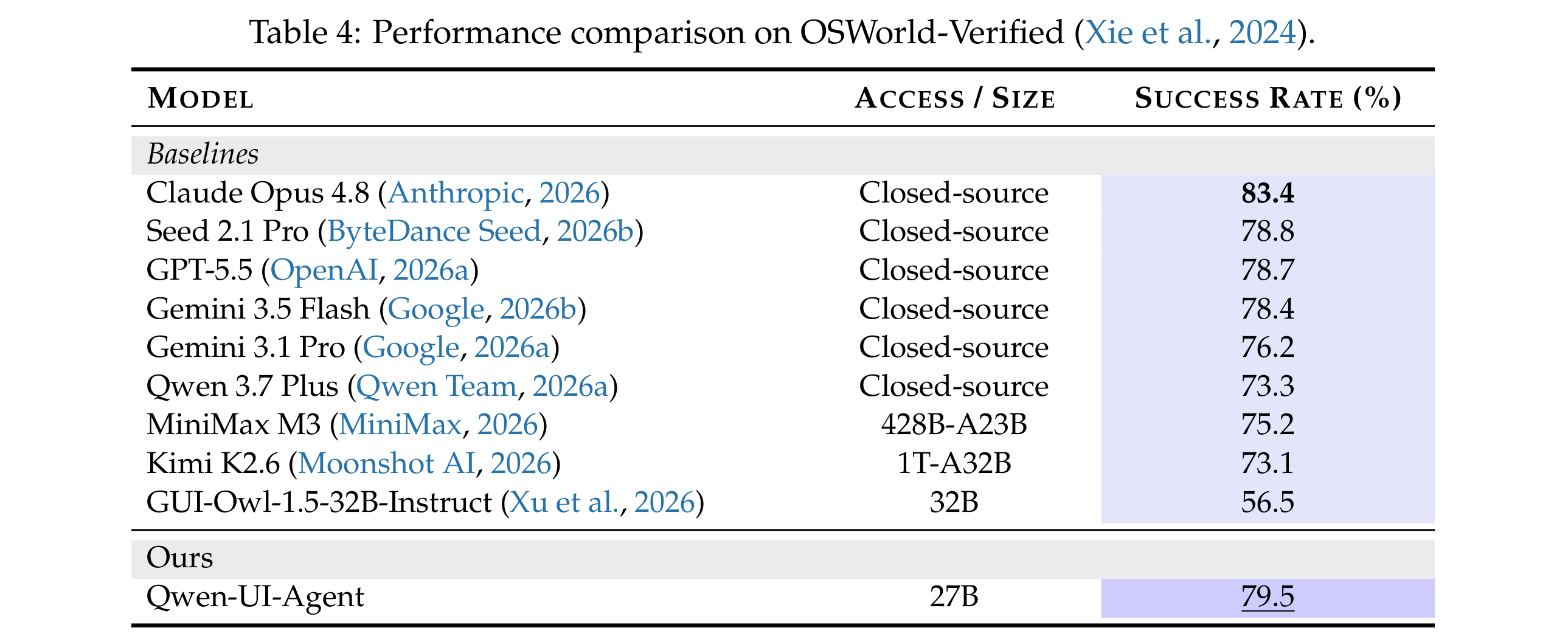 OSWorld-Verified：Qwen-UI-Agent 79.5% 排第二，落后 Claude Opus 4.8 的 83.4%，领先 Seed 2.1 Pro 78.8%、GPT-5.5 78.7%、Gemini 3.1 Pro 76.2%