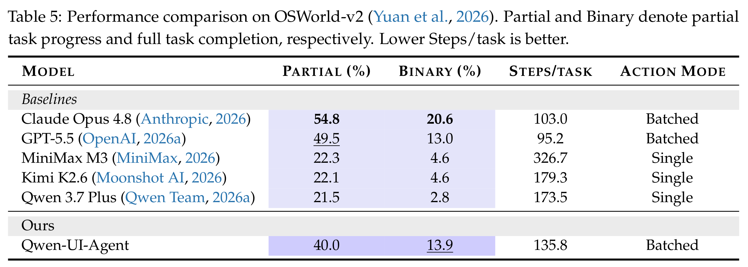 OSWorld-v2：Qwen-UI-Agent partial 40.0%、binary 13.9%、135.8 步/任务、批量动作模式。Claude Opus 4.8 partial 54.8%、binary 20.6%、103.0 步