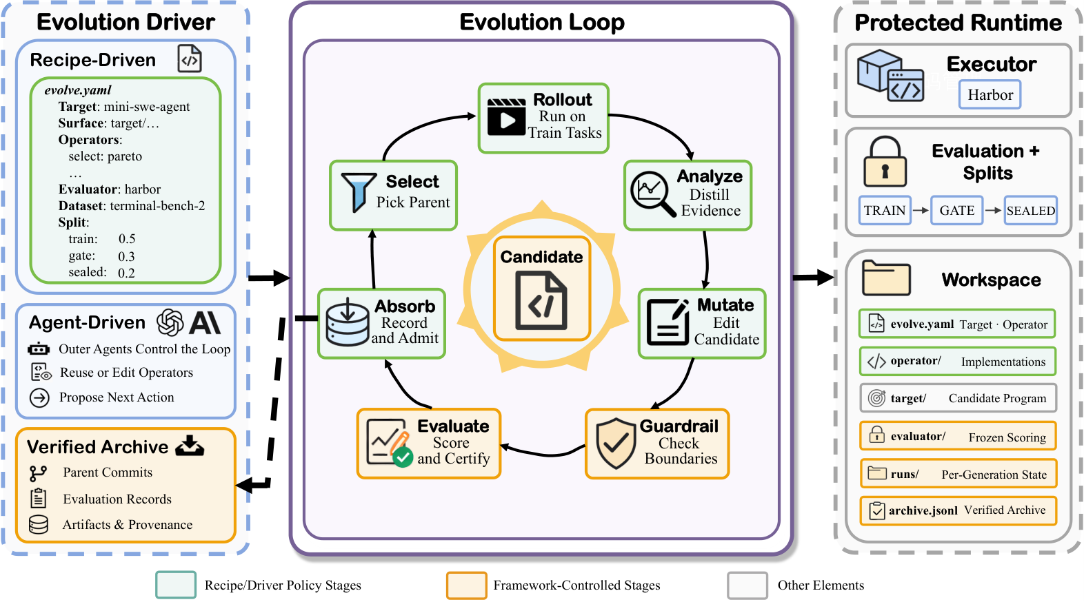 论文 Figure 1 原图:左侧 Evolution Driver 支持静态 Recipe-Driven 与动态 Agent-Driven 两种外层驱动;中间 Evolution Loop 围绕候选 Agent 执行七个阶段;右侧 Protected Runtime 托管 Harbor 容器执行器、Train/Gate/Sealed 三层划分与工作区文件结构
