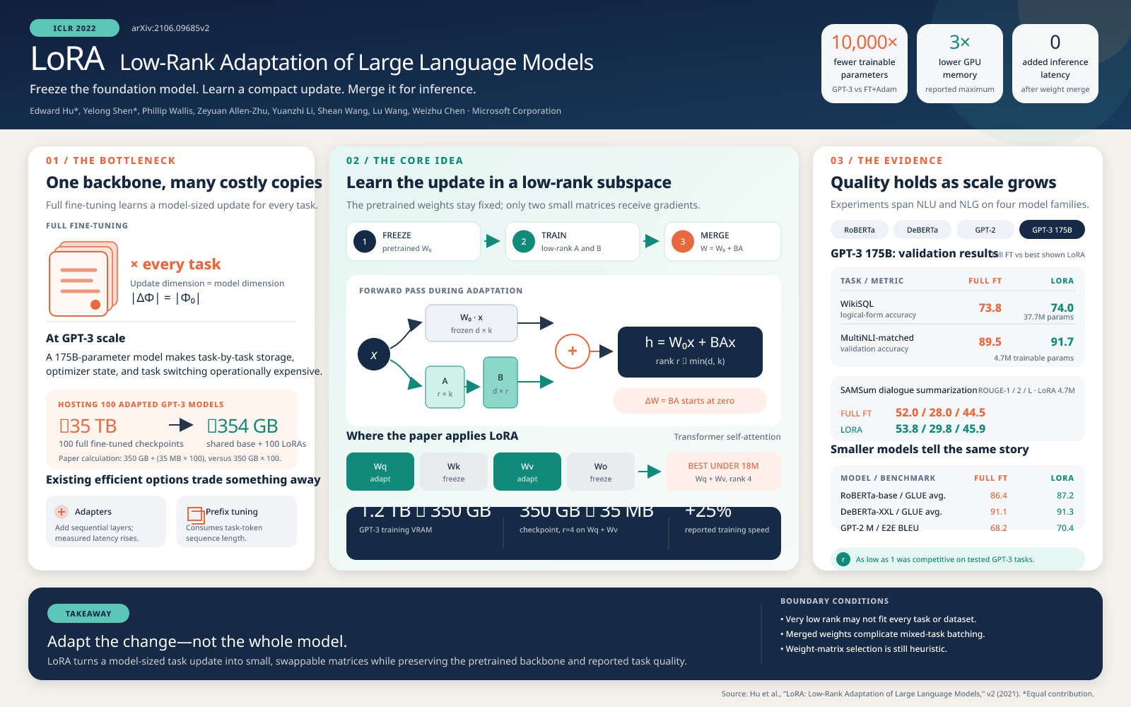 Gen 0 生成的 LoRA 海报:通用三栏仪表盘卡片布局,多处文字溢出卡片与 SVG 边界