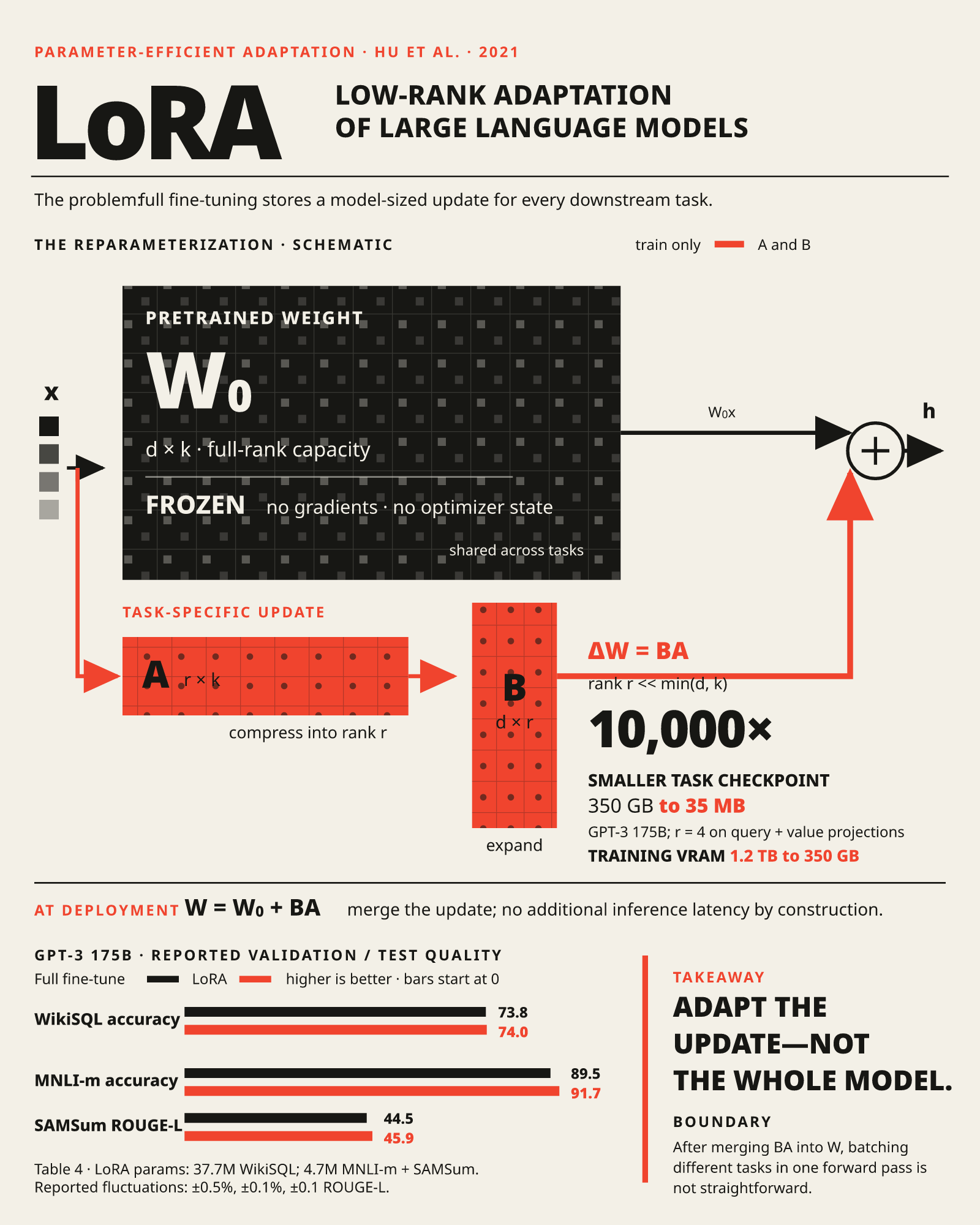 Gen 2 生成的 LoRA 海报:贴合论文结构的杂志社论式排版,包含低秩矩阵分解图与对比柱状图