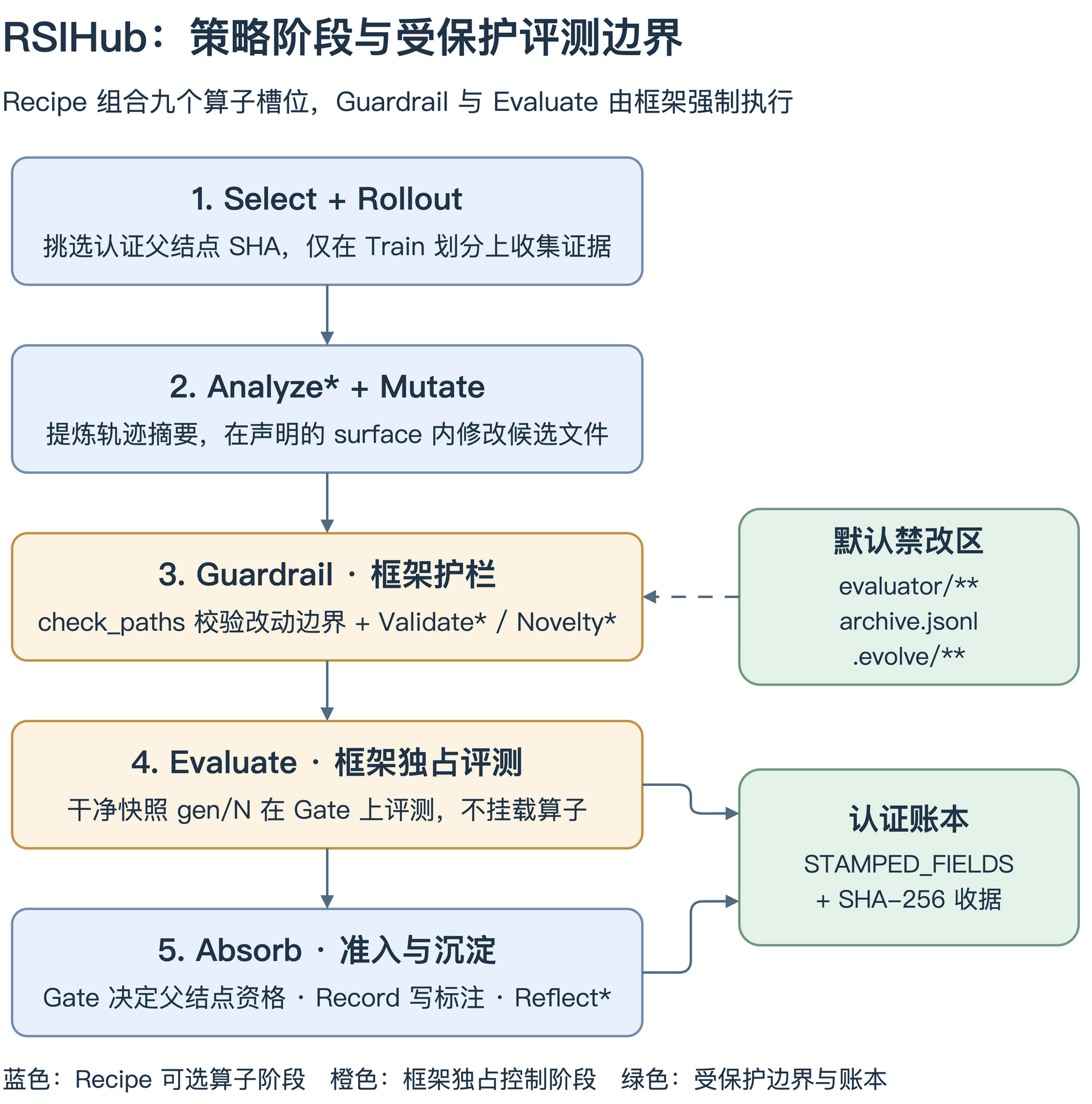 RSIHub 策略阶段与受保护评测边界:左侧依次执行 Select+Rollout、Analyze+Mutate、Guardrail 框架护栏、Evaluate 框架独占评测、Absorb 准入与沉淀;右侧展示默认禁改区与带 SHA-256 收据的认证账本