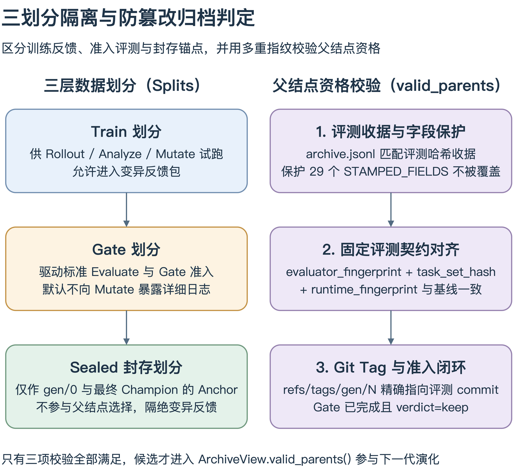 三划分隔离与防篡改归档判定:左列展示 Train 划分供试跑与变异反馈、Gate 划分驱动准入评测、Sealed 封存划分仅作首尾 Anchor;右列展示 valid_parents 的三道防篡改校验